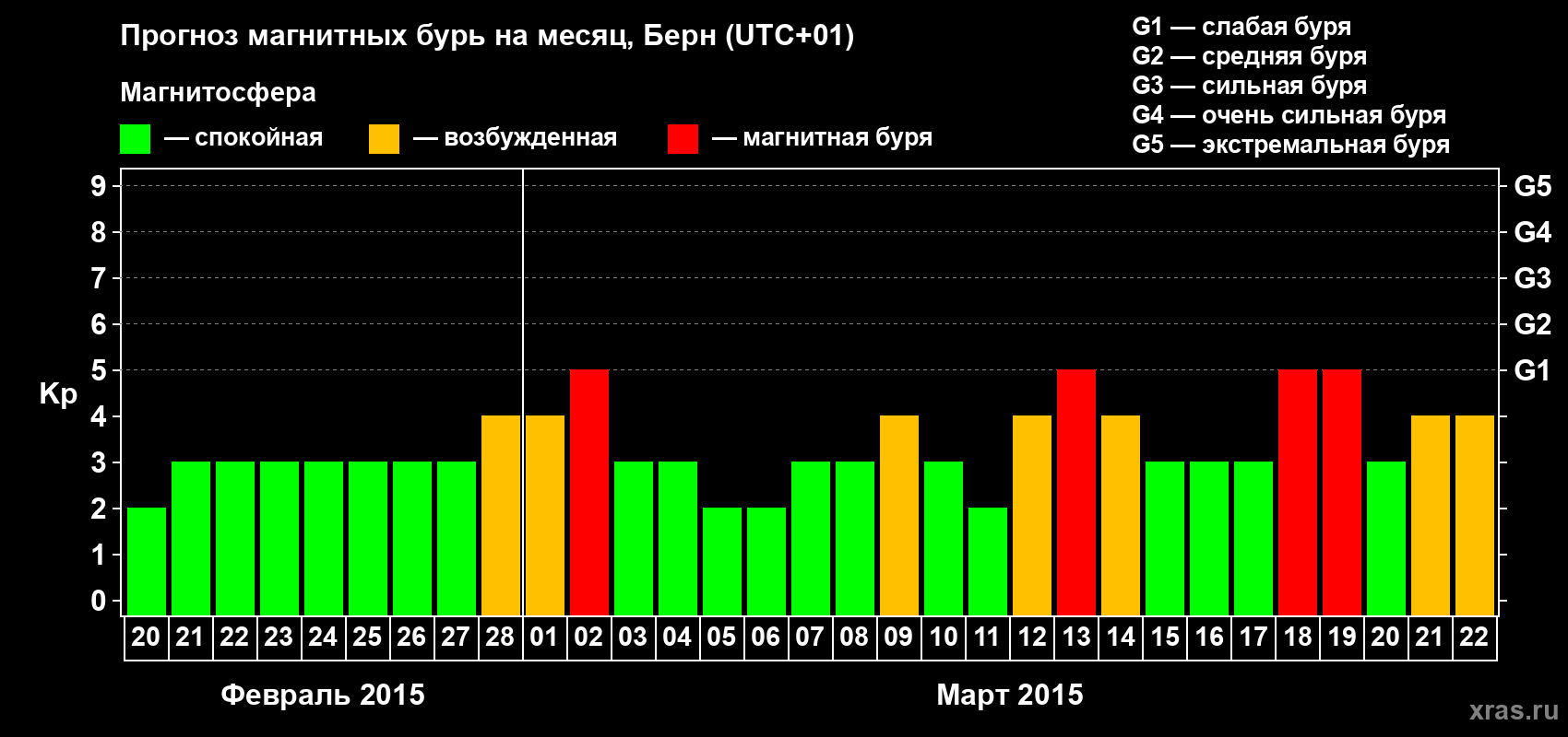 Прогноз максимального суточного геомагнитного индекса Kp на <b>1 месяц</b> (31 день) <b>с 20 февраля по 22 марта 2015 г</b>