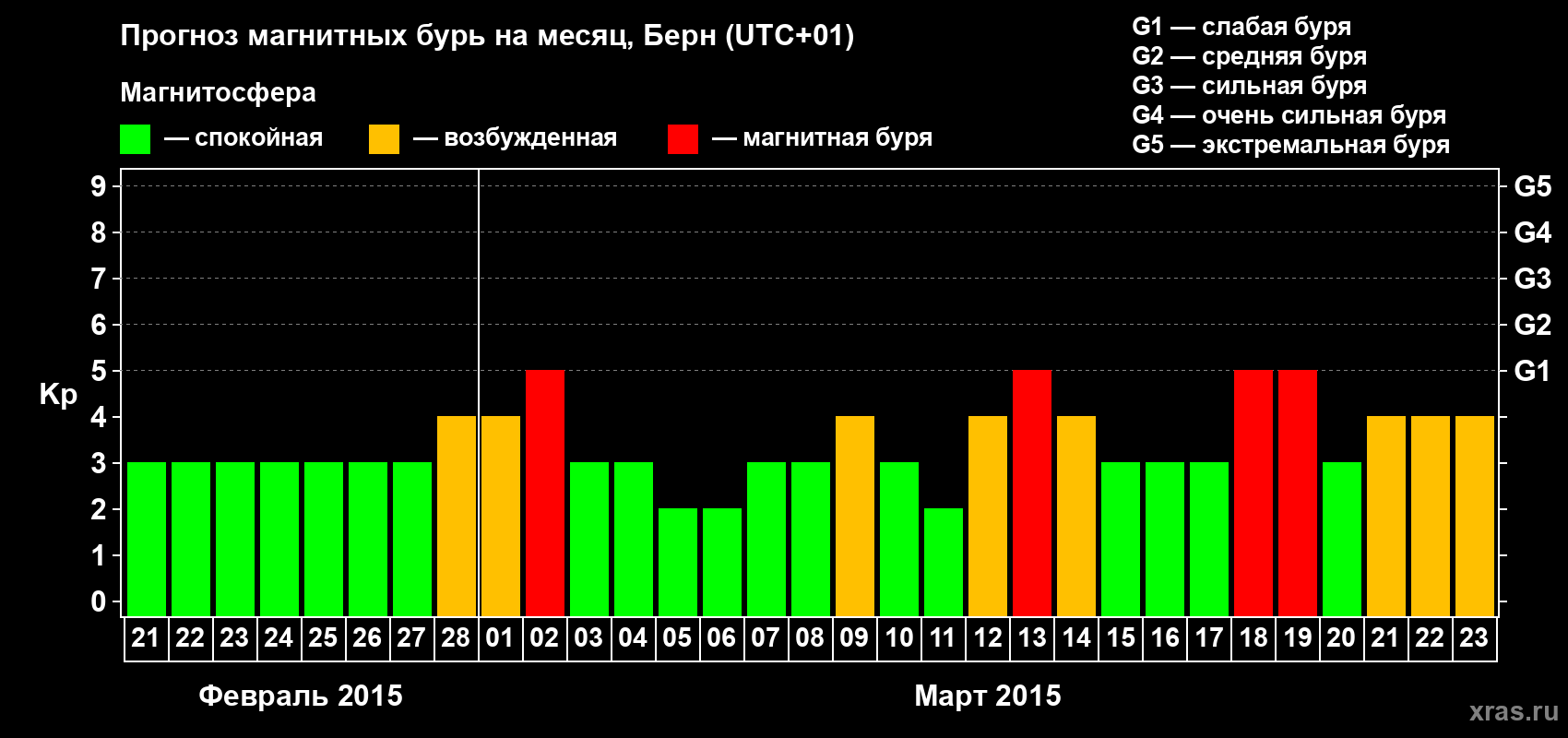 Прогноз максимального суточного геомагнитного индекса Kp на <b>1 месяц</b> (31 день) <b>с 21 февраля по 23 марта 2015 г</b>