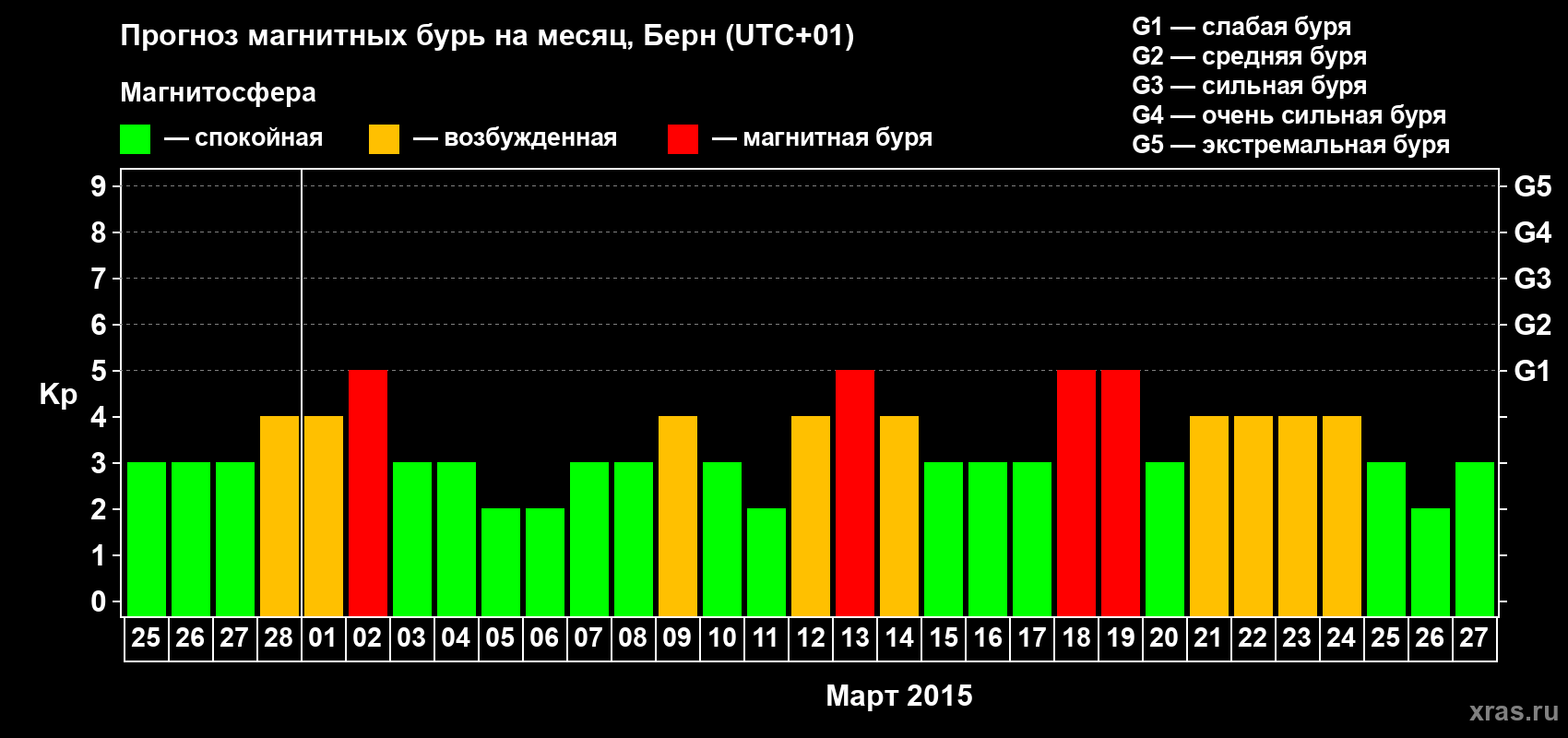Прогноз максимального суточного геомагнитного индекса Kp на <b>1 месяц</b> (31 день) <b>с 25 февраля по 27 марта 2015 г</b>