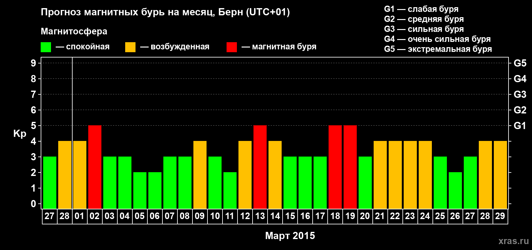 Прогноз максимального суточного геомагнитного индекса Kp на <b>1 месяц</b> (31 день) <b>с 27 февраля по 29 марта 2015 г</b>