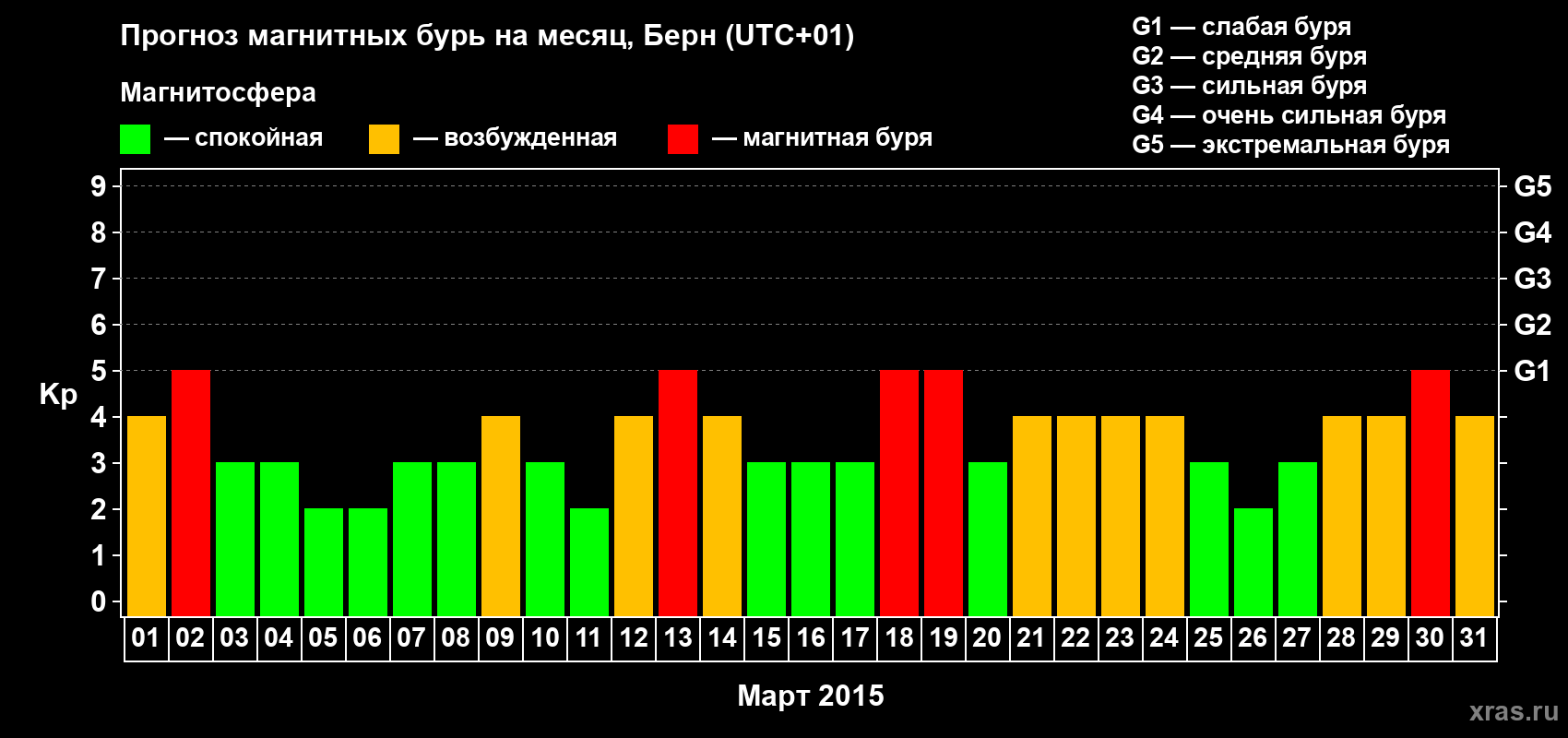 Прогноз максимального суточного геомагнитного индекса Kp на <b>1 месяц</b> (31 день) <b>с 01 марта по 31 марта 2015 г</b>