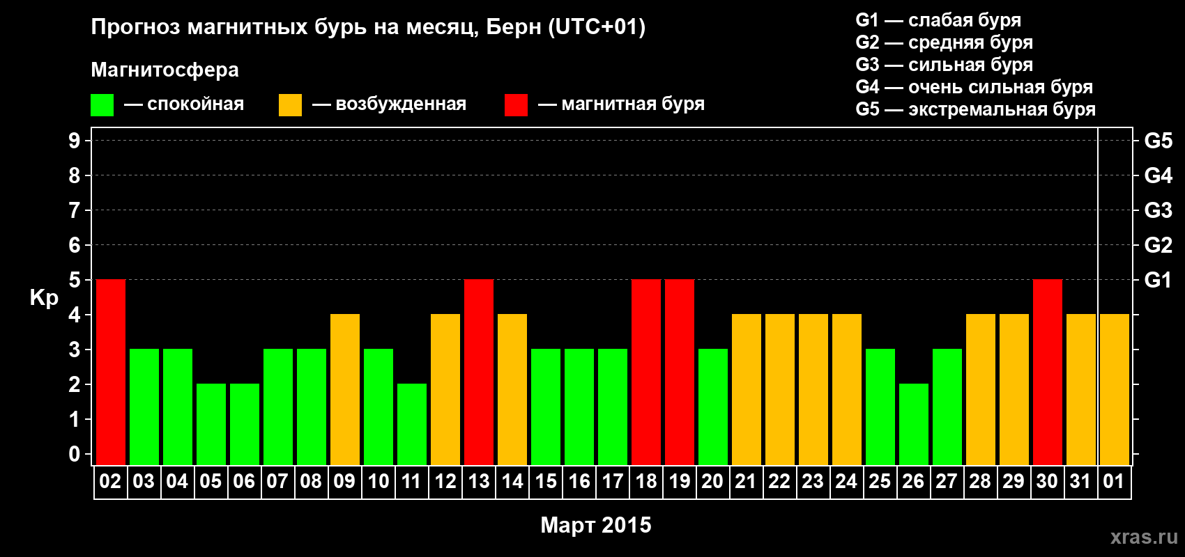 Прогноз максимального суточного геомагнитного индекса Kp на <b>1 месяц</b> (31 день) <b>с 02 марта по 01 апреля 2015 г</b>