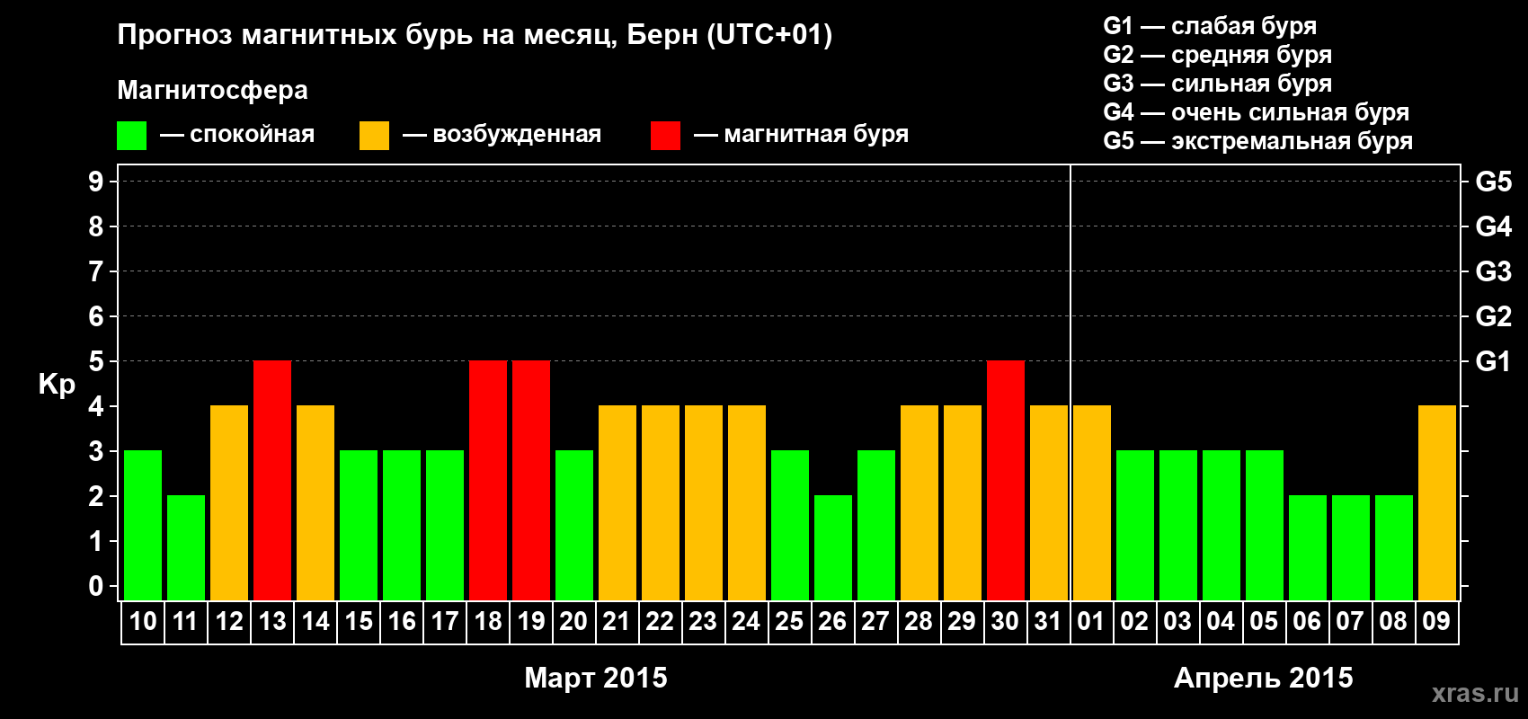 Прогноз максимального суточного геомагнитного индекса Kp на <b>1 месяц</b> (31 день) <b>с 10 марта по 09 апреля 2015 г</b>