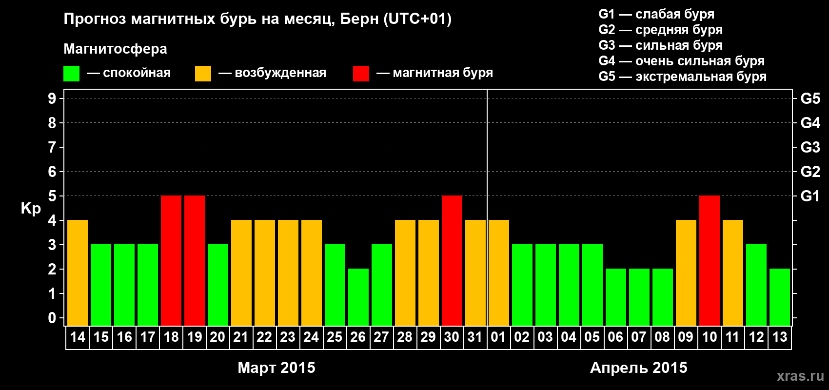 Прогноз максимального суточного геомагнитного индекса Kp на <b>1 месяц</b> (31 день) <b>с 14 марта по 13 апреля 2015 г</b>