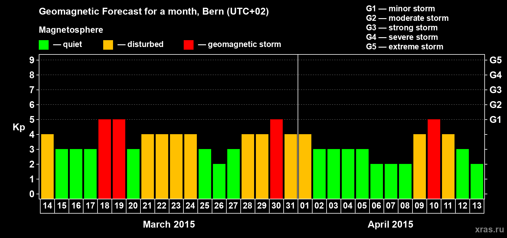 Forecast of the daily maximal value of geomagnetic index Kp for <b>1 month</b> (31 days) <b>from Mar 14, 2015 to Apr 13, 2015</b>