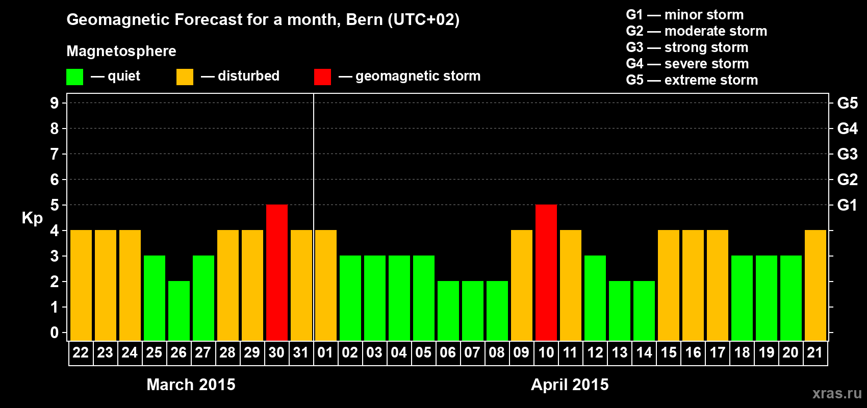 Forecast of the daily maximal value of geomagnetic index Kp for <b>1 month</b> (31 days) <b>from Mar 22, 2015 to Apr 21, 2015</b>