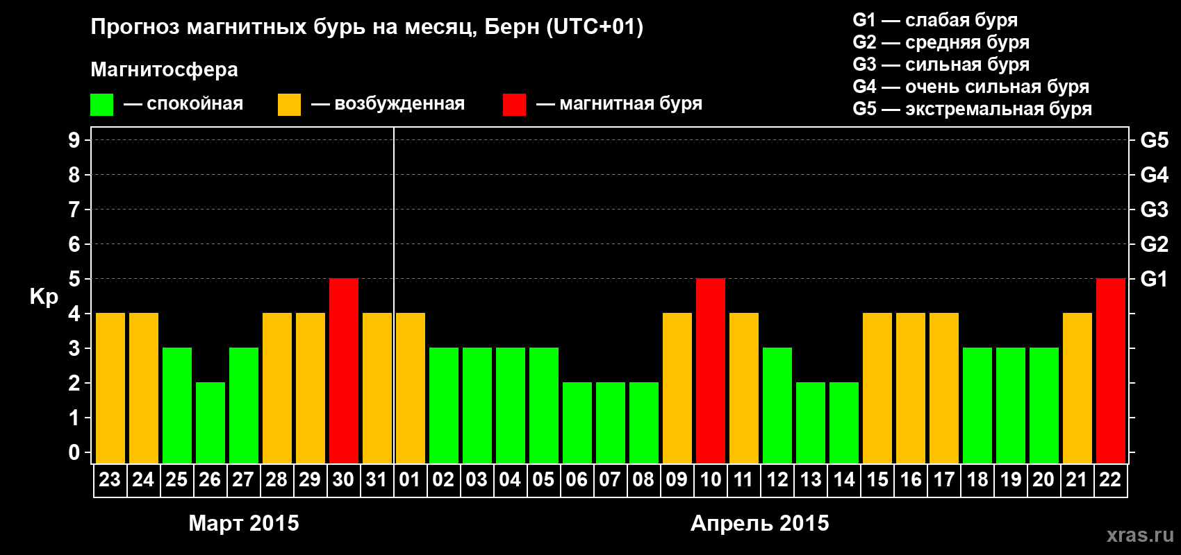Прогноз максимального суточного геомагнитного индекса Kp на <b>1 месяц</b> (31 день) <b>с 23 марта по 22 апреля 2015 г</b>