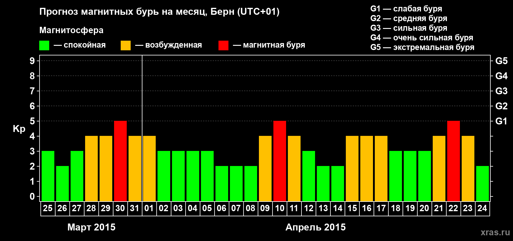 Прогноз максимального суточного геомагнитного индекса Kp на <b>1 месяц</b> (31 день) <b>с 25 марта по 24 апреля 2015 г</b>