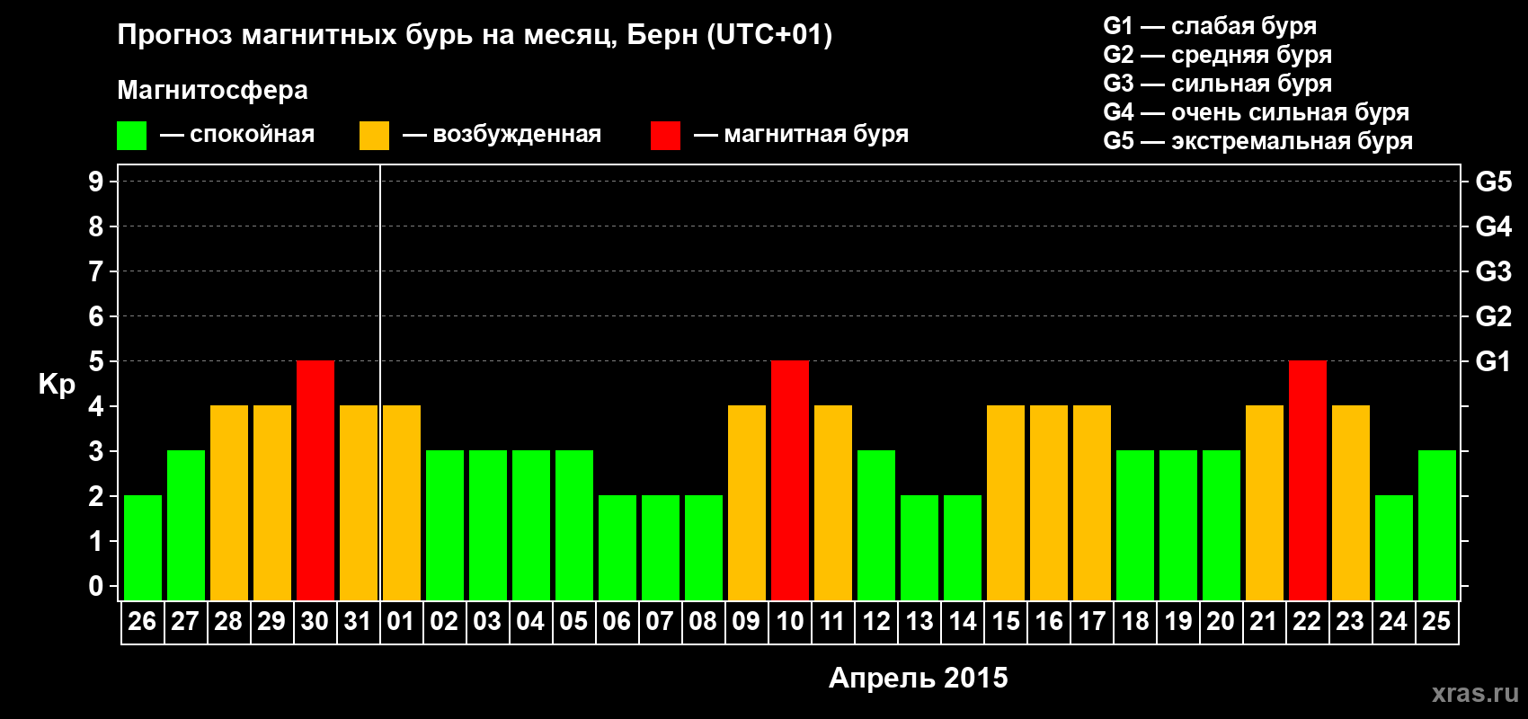Прогноз максимального суточного геомагнитного индекса Kp на <b>1 месяц</b> (31 день) <b>с 26 марта по 25 апреля 2015 г</b>