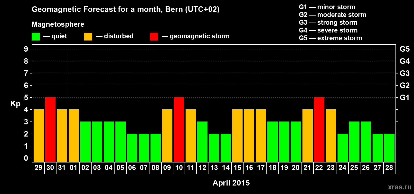 Forecast of the daily maximal value of geomagnetic index Kp for <b>1 month</b> (31 days) <b>from Mar 29, 2015 to Apr 28, 2015</b>