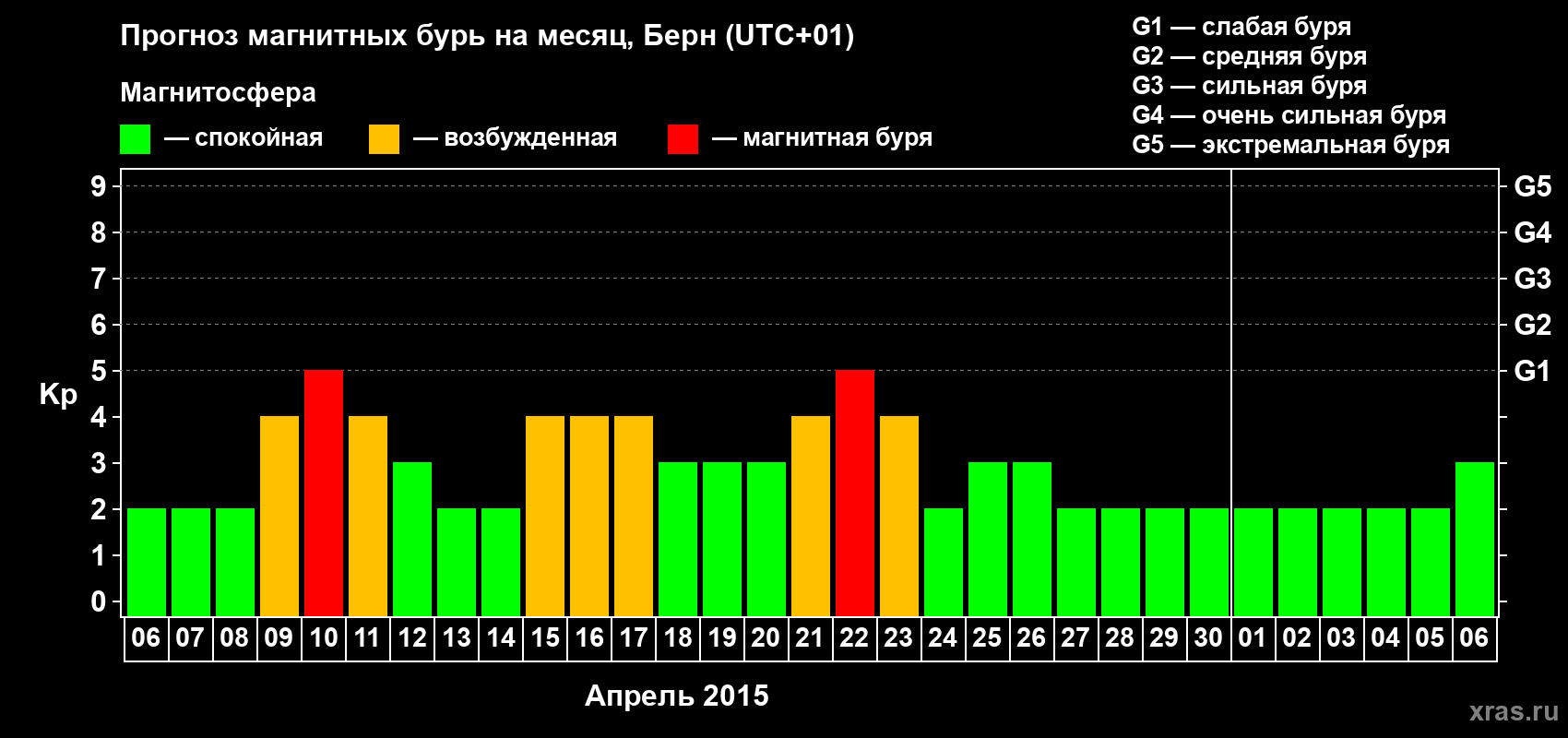Прогноз максимального суточного геомагнитного индекса Kp на <b>1 месяц</b> (31 день) <b>с 06 апреля по 06 мая 2015 г</b>