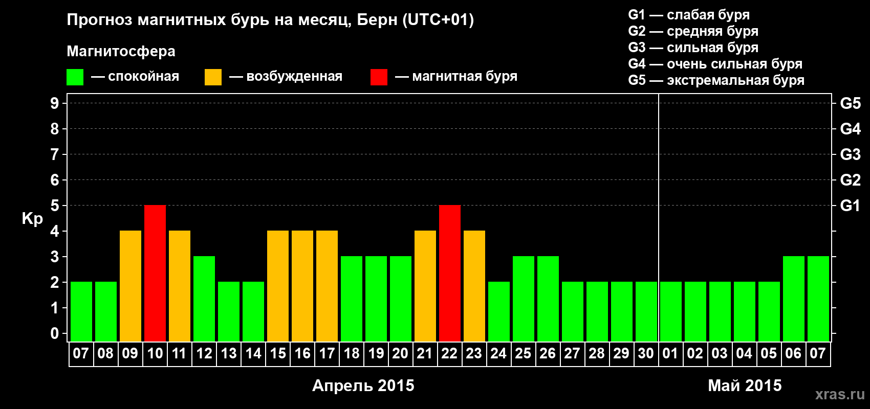 Прогноз максимального суточного геомагнитного индекса Kp на <b>1 месяц</b> (31 день) <b>с 07 апреля по 07 мая 2015 г</b>