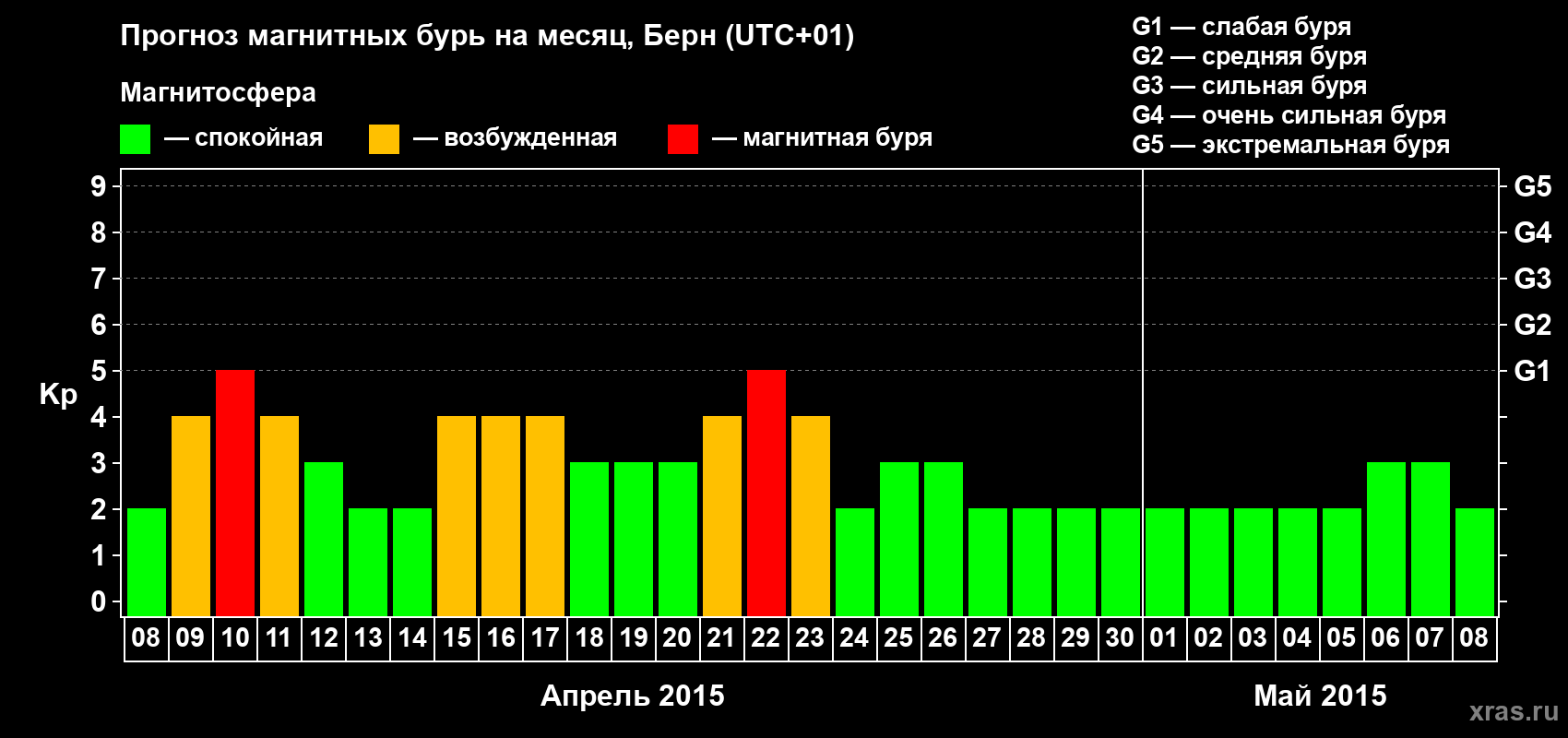 Прогноз максимального суточного геомагнитного индекса Kp на <b>1 месяц</b> (31 день) <b>с 08 апреля по 08 мая 2015 г</b>