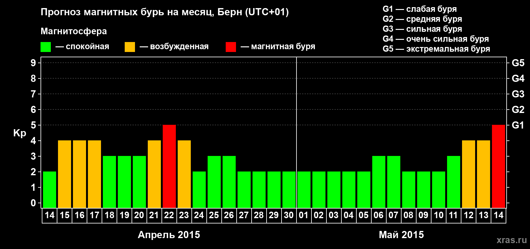 Прогноз максимального суточного геомагнитного индекса Kp на <b>1 месяц</b> (31 день) <b>с 14 апреля по 14 мая 2015 г</b>