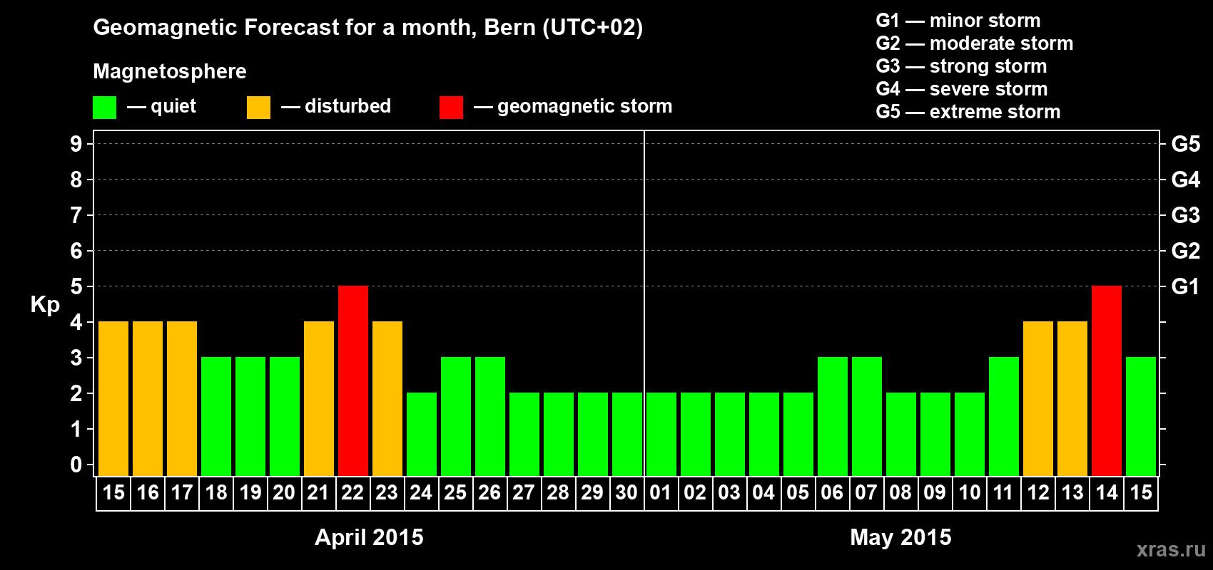 Forecast of the daily maximal value of geomagnetic index Kp for <b>1 month</b> (31 days) <b>from Apr 15, 2015 to May 15, 2015</b>