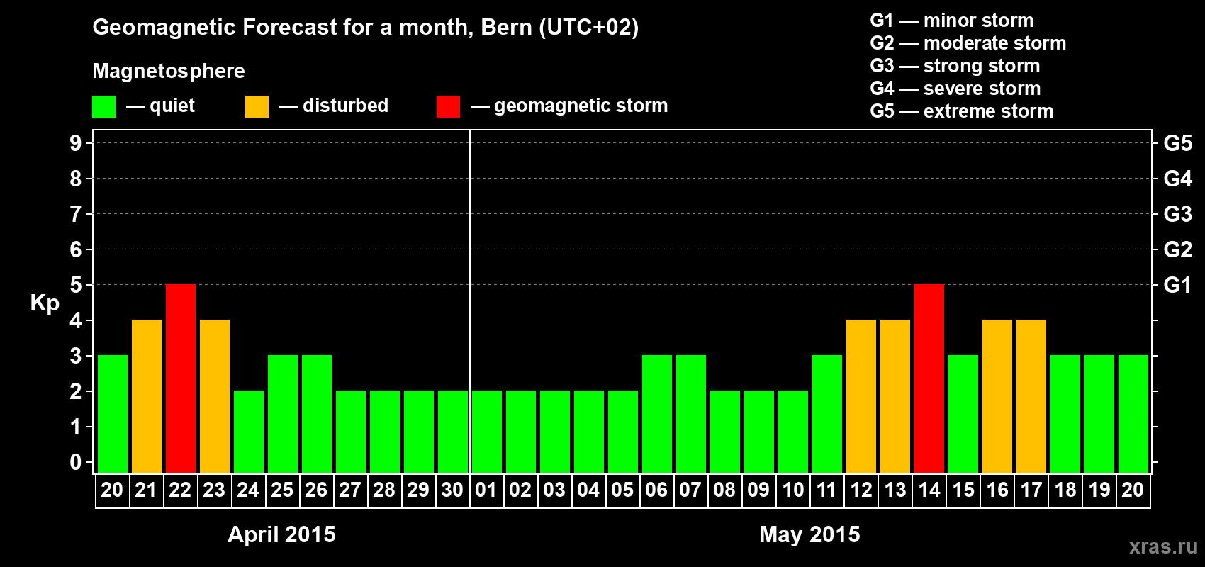 Forecast of the daily maximal value of geomagnetic index Kp for <b>1 month</b> (31 days) <b>from Apr 20, 2015 to May 20, 2015</b>