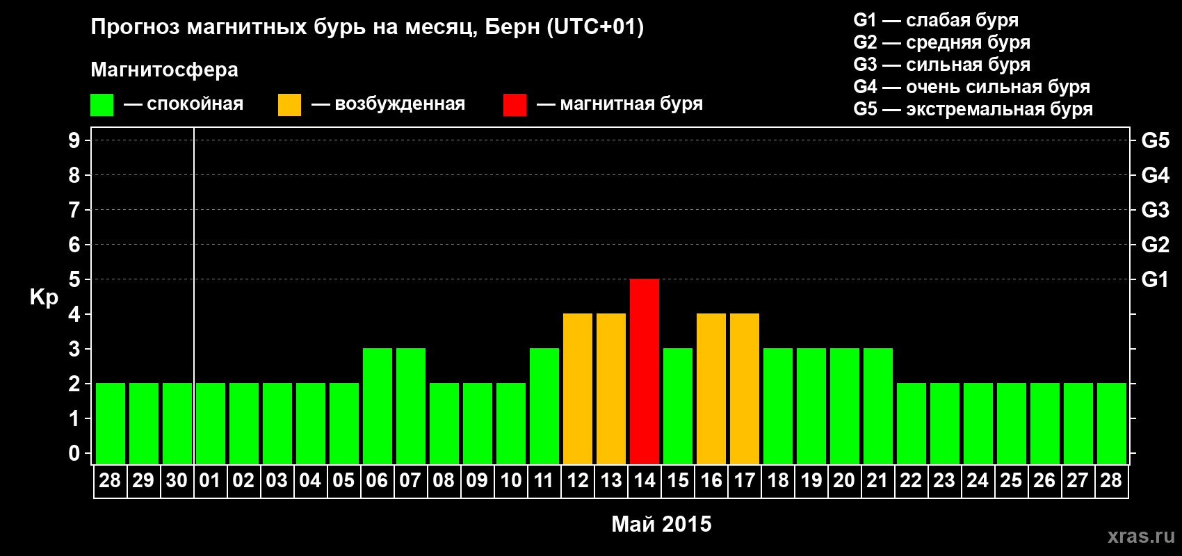 Прогноз максимального суточного геомагнитного индекса Kp на <b>1 месяц</b> (31 день) <b>с 28 апреля по 28 мая 2015 г</b>