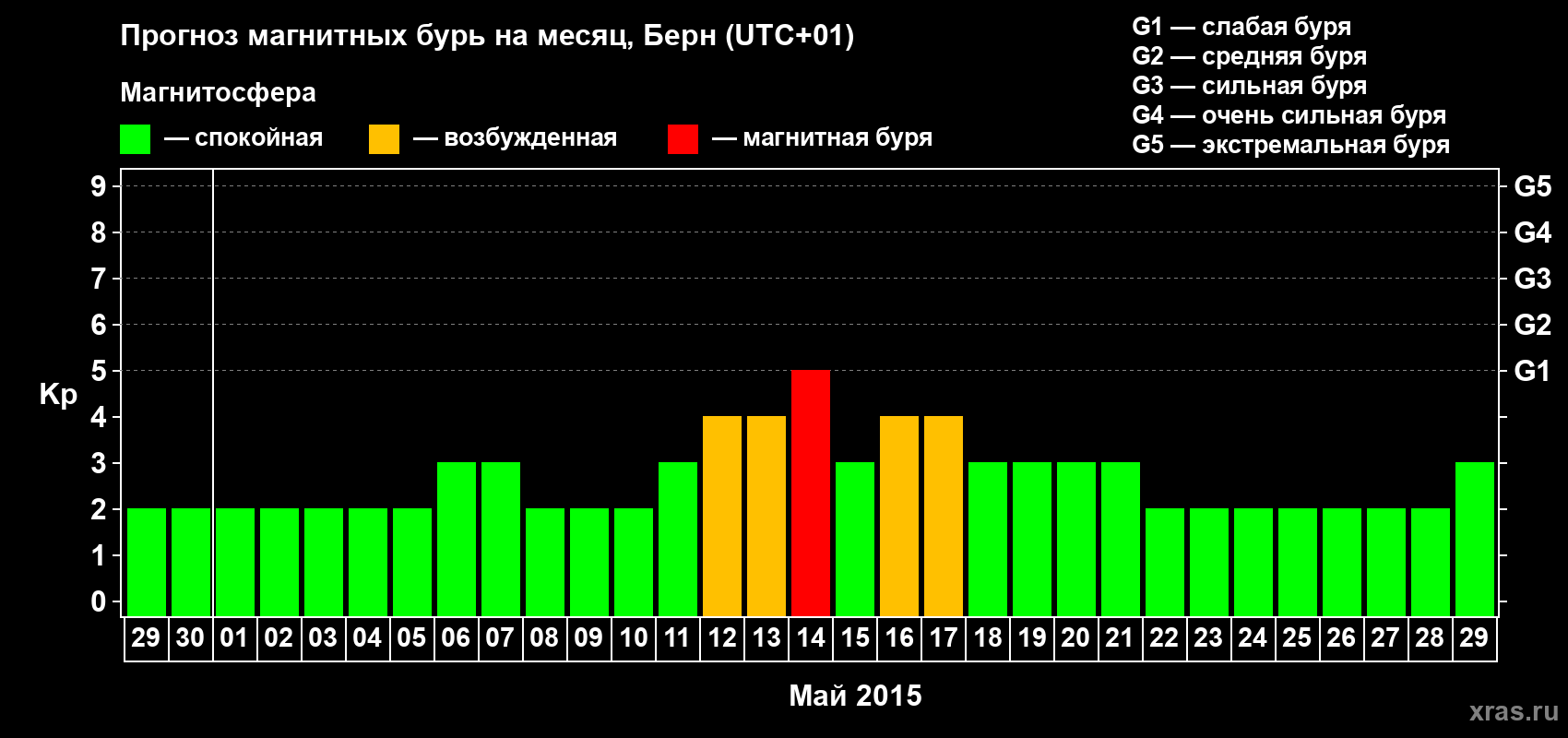 Прогноз максимального суточного геомагнитного индекса Kp на <b>1 месяц</b> (31 день) <b>с 29 апреля по 29 мая 2015 г</b>