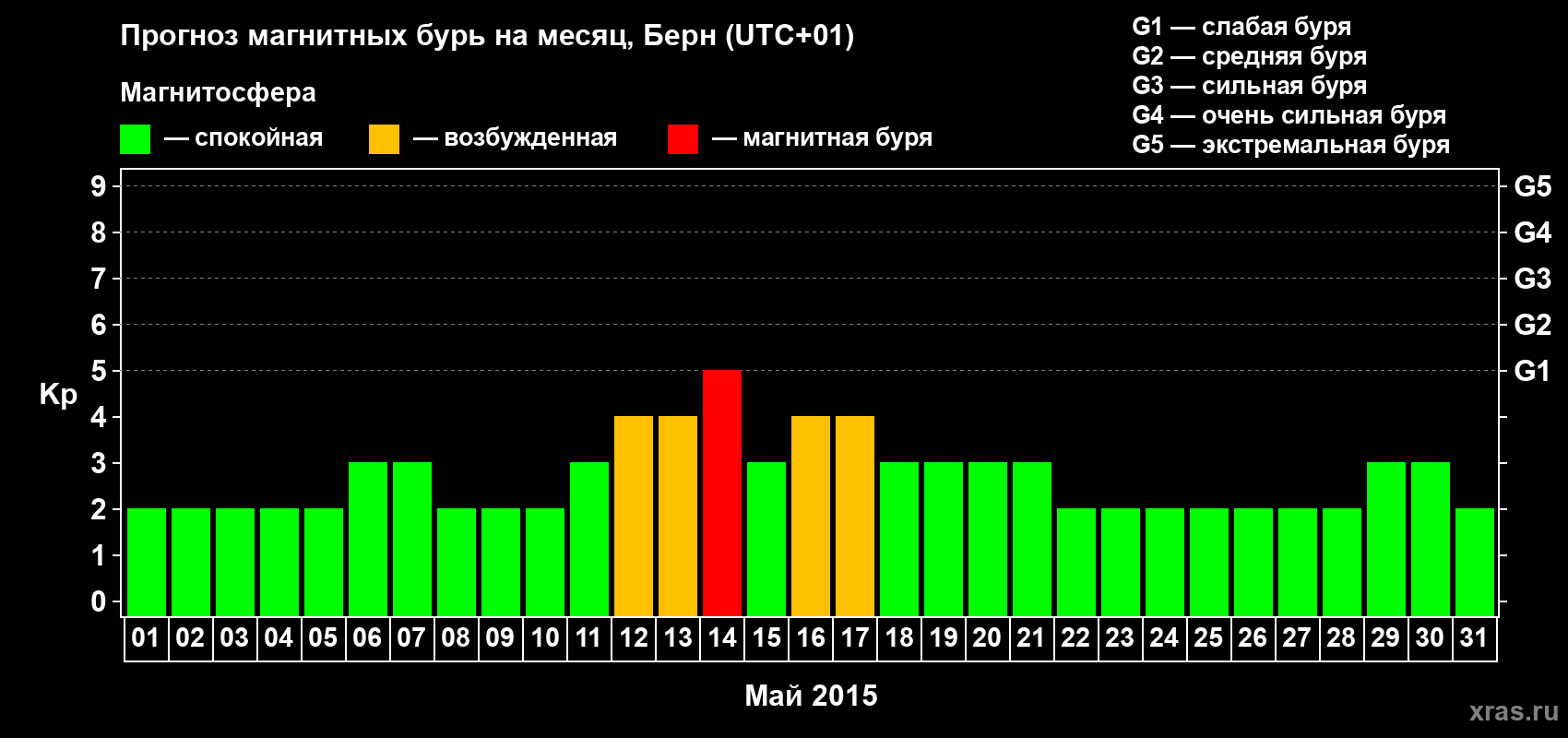 Прогноз максимального суточного геомагнитного индекса Kp на <b>1 месяц</b> (31 день) <b>с 01 мая по 31 мая 2015 г</b>
