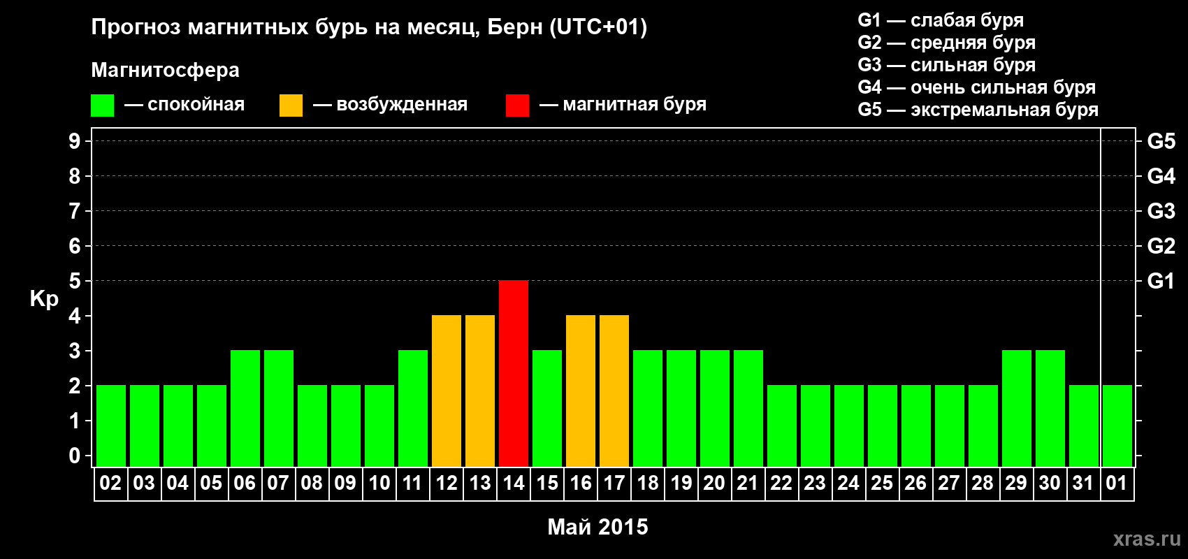 Прогноз максимального суточного геомагнитного индекса Kp на <b>1 месяц</b> (31 день) <b>с 02 мая по 01 июня 2015 г</b>