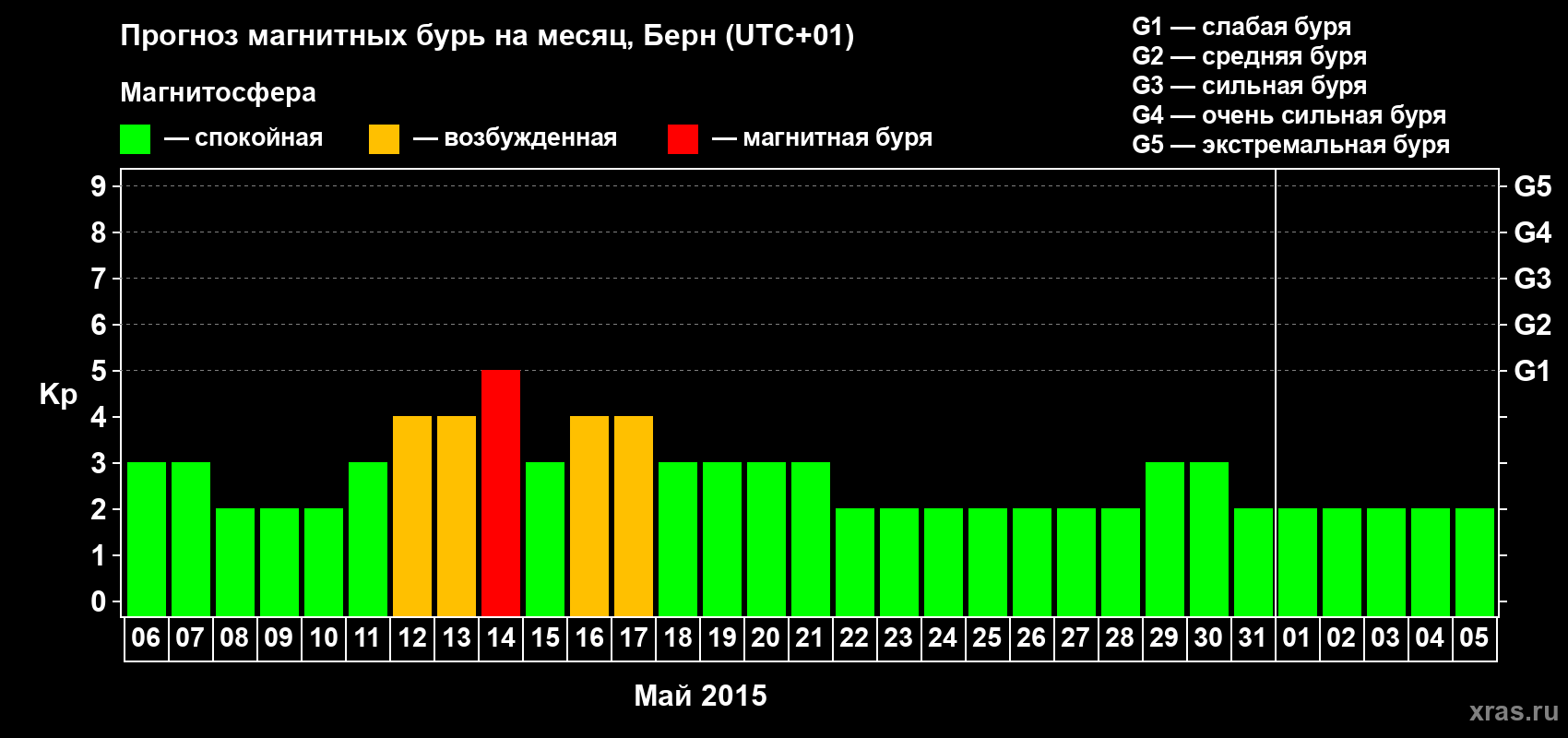 Прогноз максимального суточного геомагнитного индекса Kp на <b>1 месяц</b> (31 день) <b>с 06 мая по 05 июня 2015 г</b>
