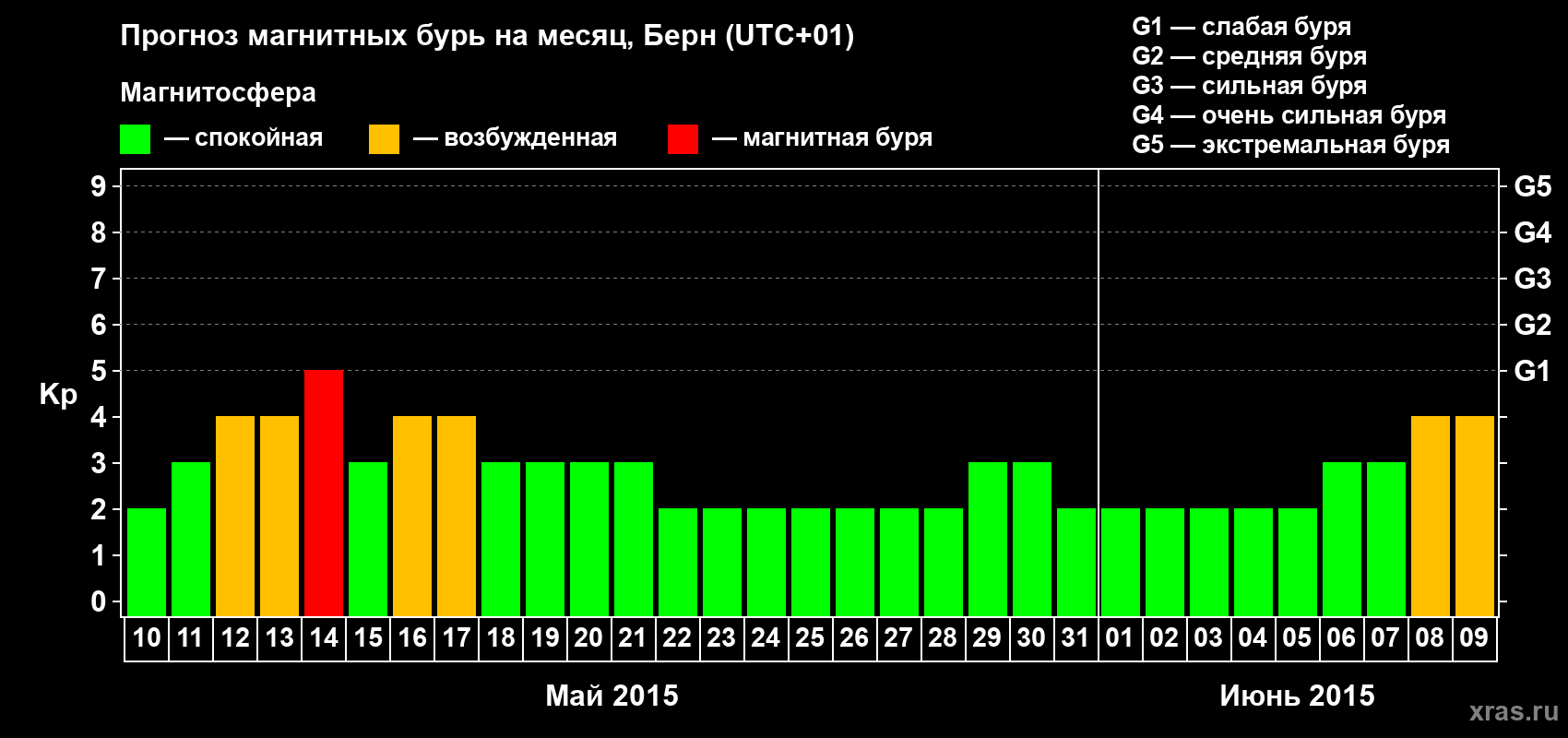 Прогноз максимального суточного геомагнитного индекса Kp на <b>1 месяц</b> (31 день) <b>с 10 мая по 09 июня 2015 г</b>