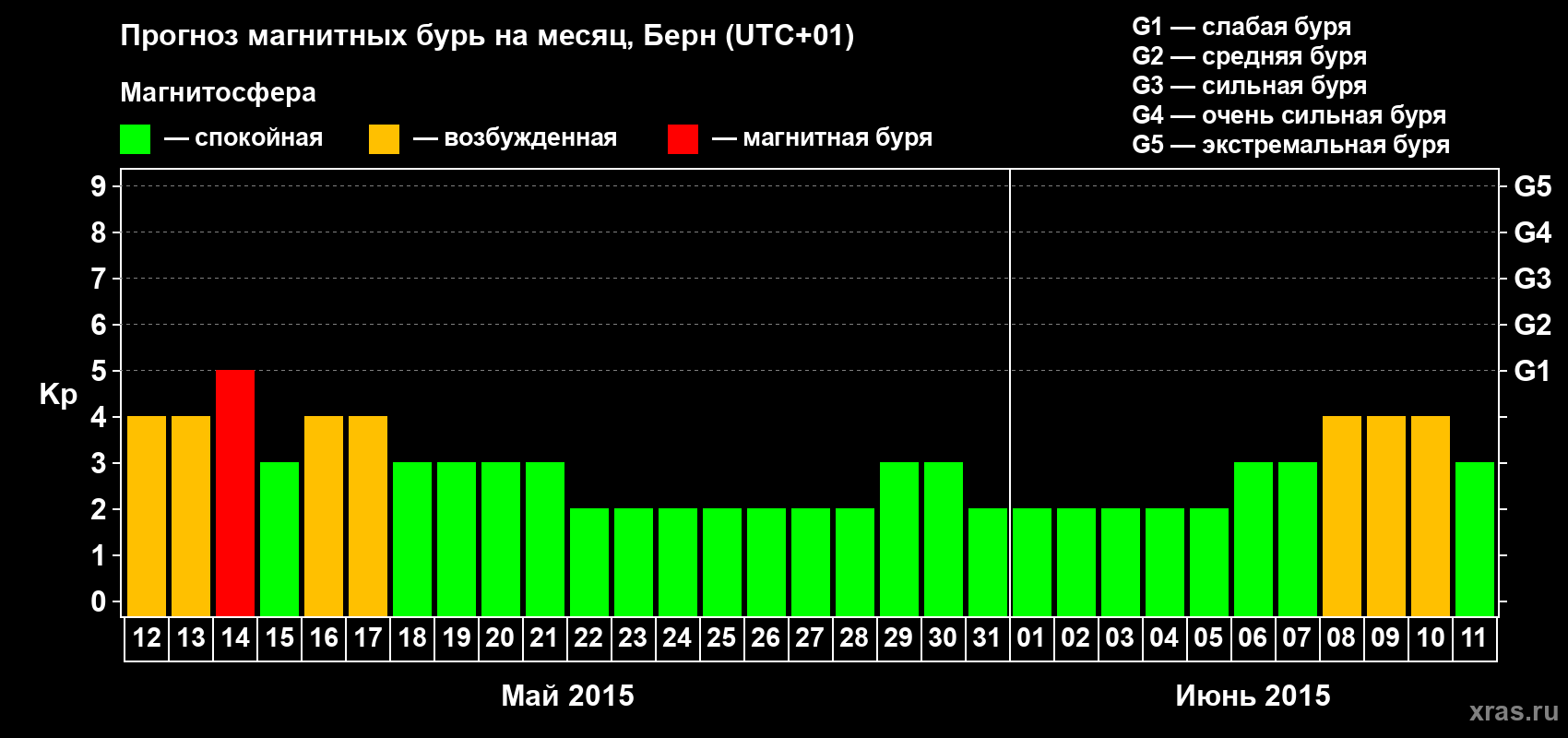 Прогноз максимального суточного геомагнитного индекса Kp на <b>1 месяц</b> (31 день) <b>с 12 мая по 11 июня 2015 г</b>