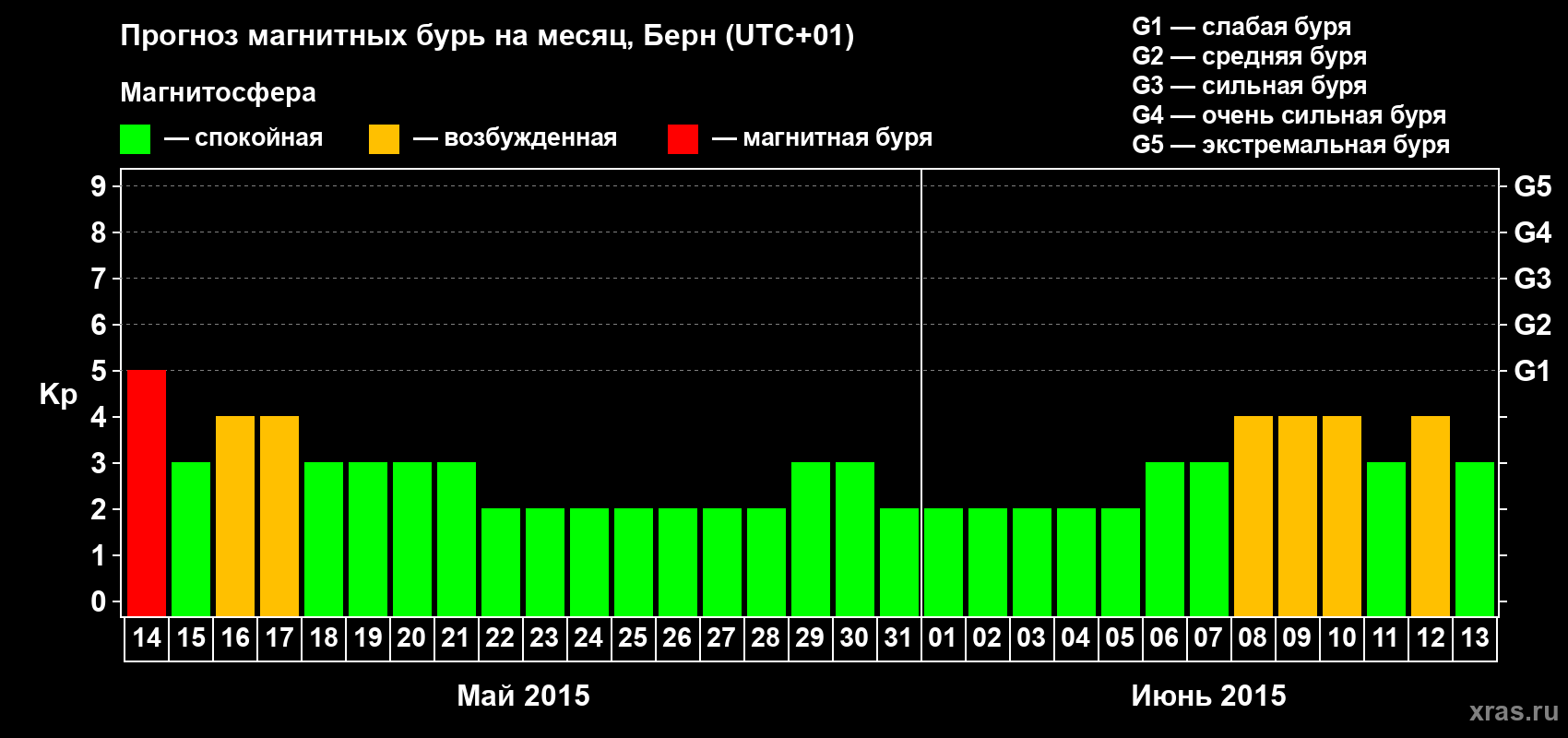 Прогноз максимального суточного геомагнитного индекса Kp на <b>1 месяц</b> (31 день) <b>с 14 мая по 13 июня 2015 г</b>