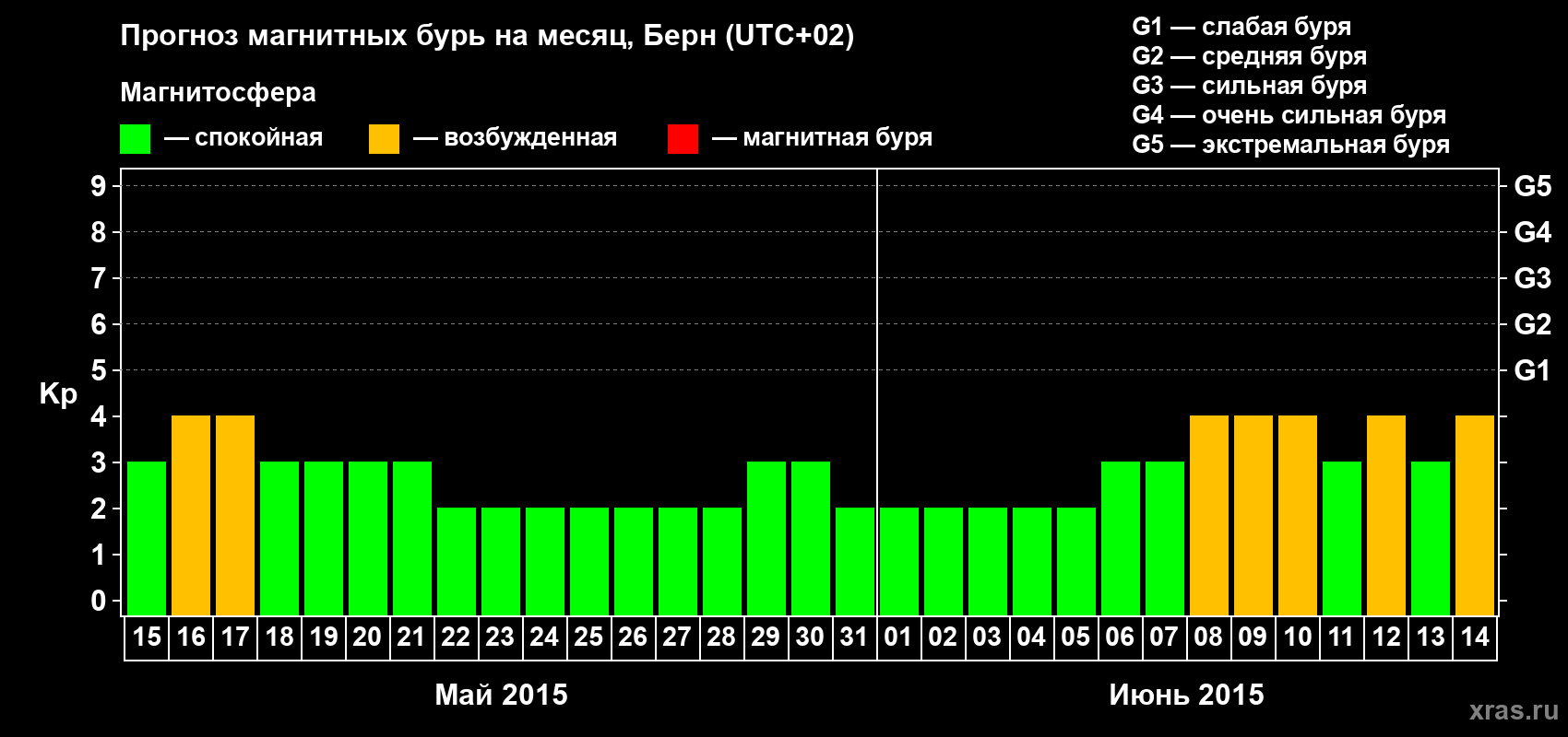 Прогноз максимального суточного геомагнитного индекса Kp на <b>1 месяц</b> (31 день) <b>с 15 мая по 14 июня 2015 г</b>
