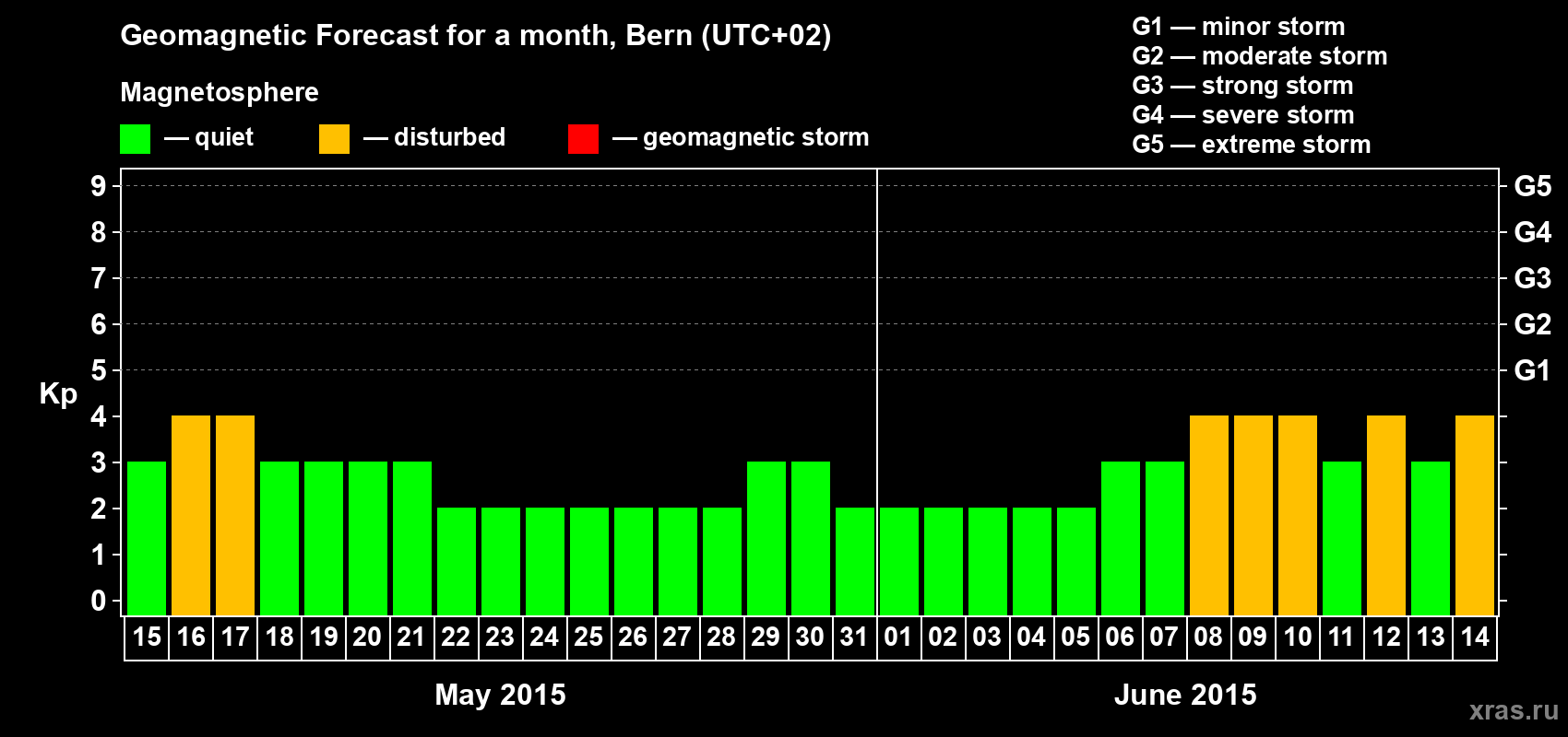 Forecast of the daily maximal value of geomagnetic index Kp for <b>1 month</b> (31 days) <b>from May 15, 2015 to Jun 14, 2015</b>