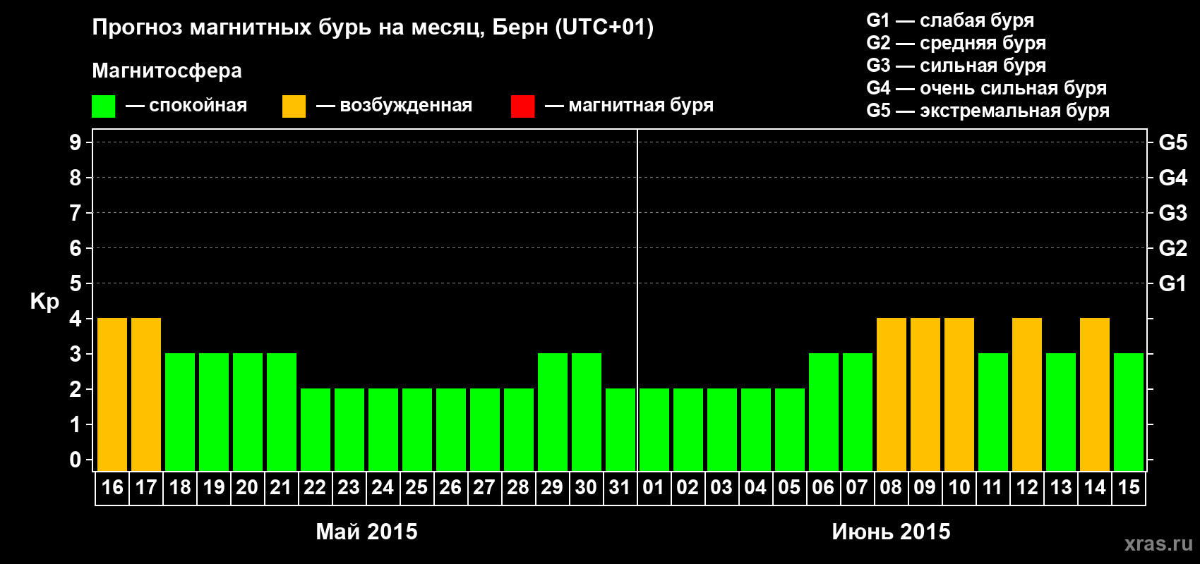 Прогноз максимального суточного геомагнитного индекса Kp на <b>1 месяц</b> (31 день) <b>с 16 мая по 15 июня 2015 г</b>