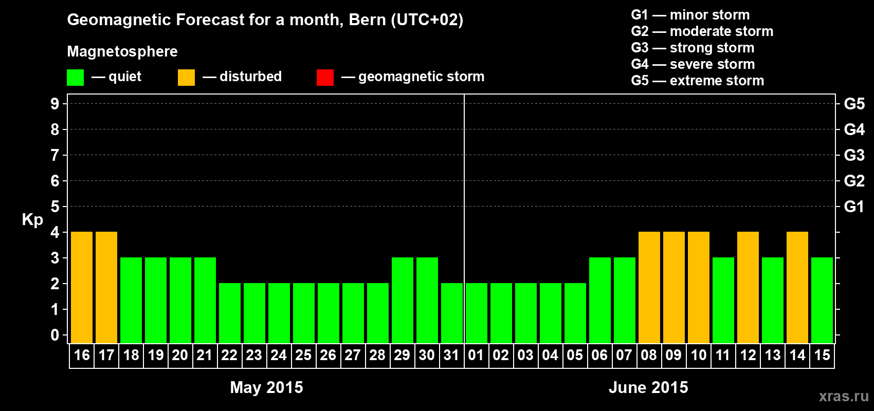 Forecast of the daily maximal value of geomagnetic index Kp for <b>1 month</b> (31 days) <b>from May 16, 2015 to Jun 15, 2015</b>