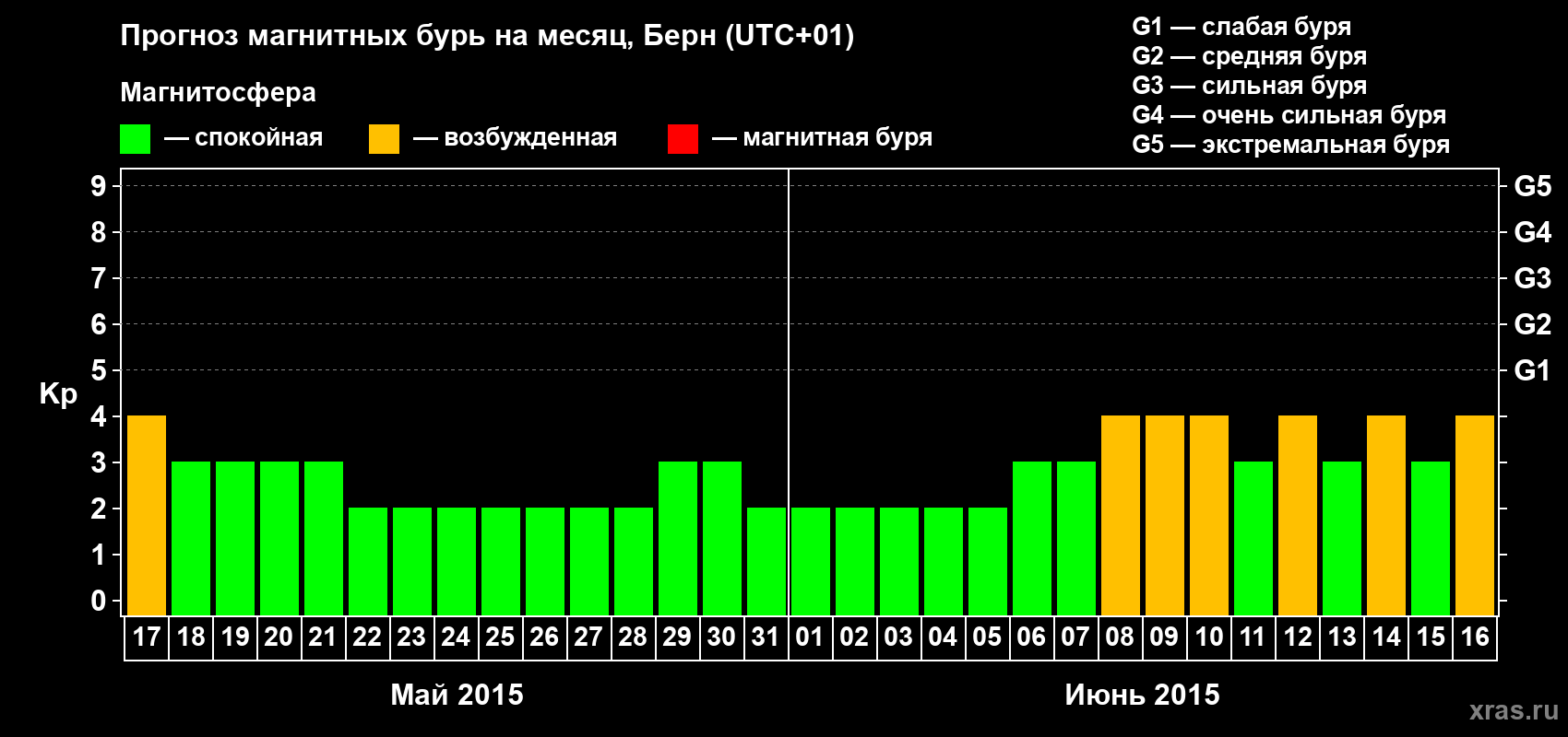 Прогноз максимального суточного геомагнитного индекса Kp на <b>1 месяц</b> (31 день) <b>с 17 мая по 16 июня 2015 г</b>