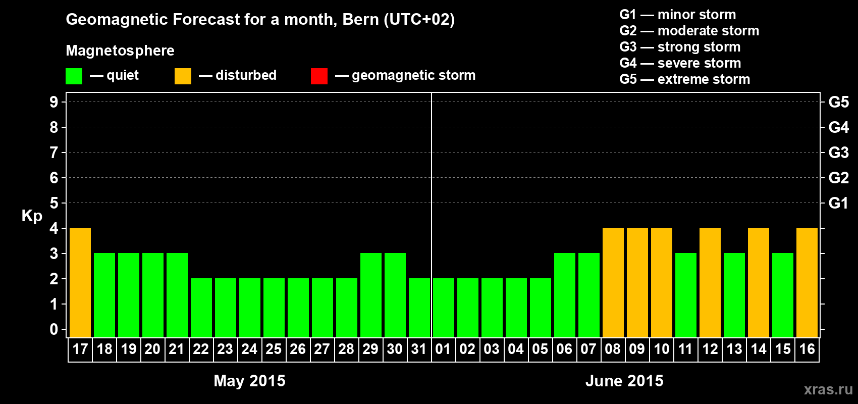 Forecast of the daily maximal value of geomagnetic index Kp for <b>1 month</b> (31 days) <b>from May 17, 2015 to Jun 16, 2015</b>
