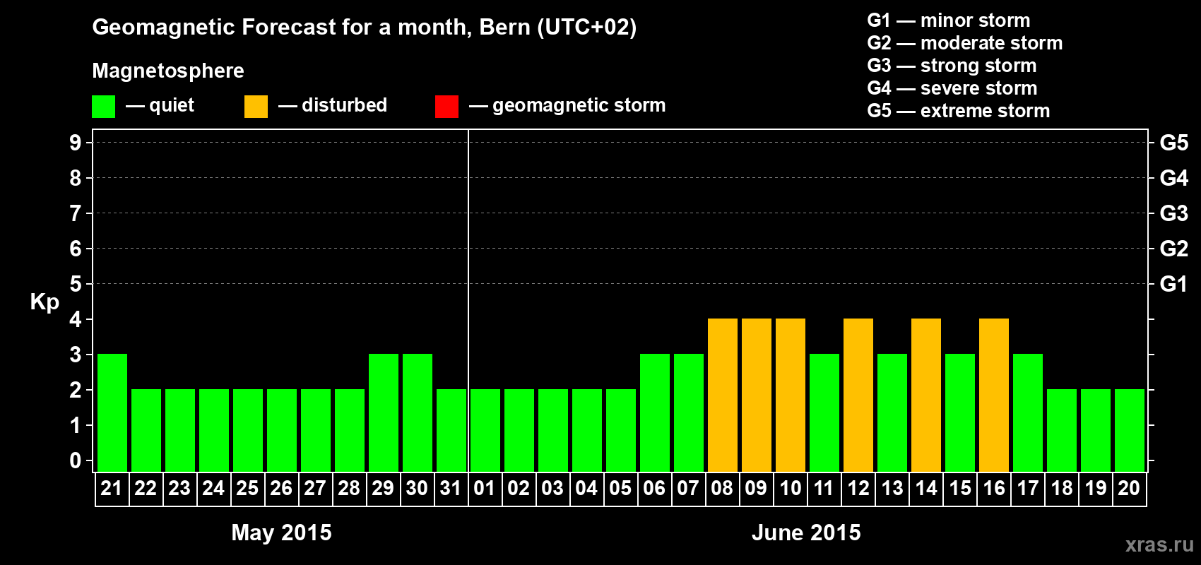 Forecast of the daily maximal value of geomagnetic index Kp for <b>1 month</b> (31 days) <b>from May 21, 2015 to Jun 20, 2015</b>