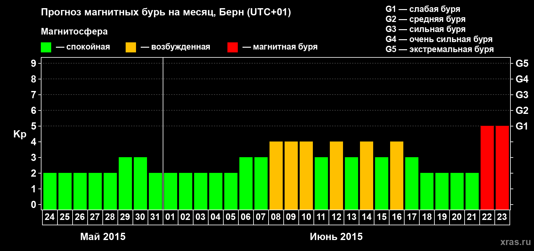 Прогноз максимального суточного геомагнитного индекса Kp на <b>1 месяц</b> (31 день) <b>с 24 мая по 23 июня 2015 г</b>