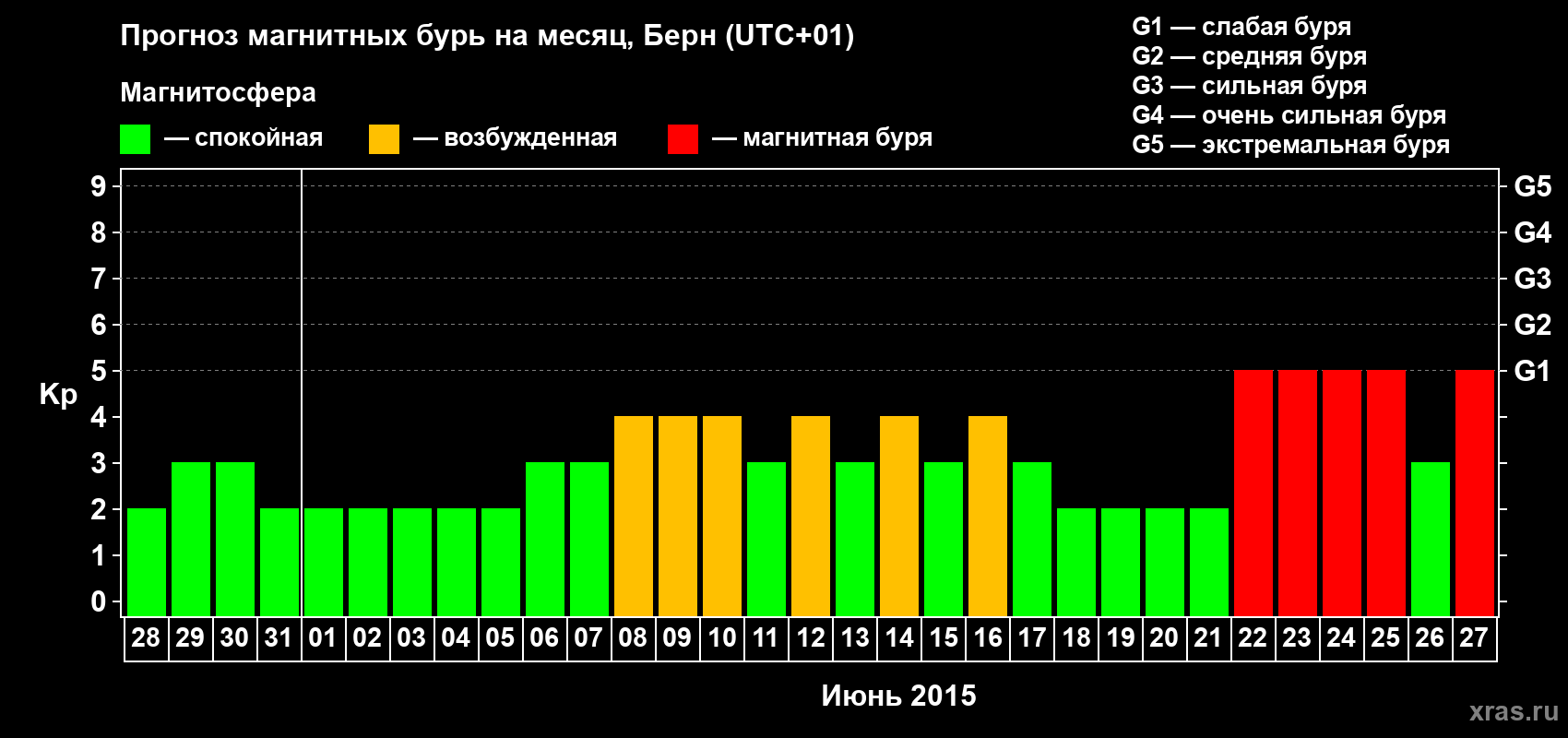 Прогноз максимального суточного геомагнитного индекса Kp на <b>1 месяц</b> (31 день) <b>с 28 мая по 27 июня 2015 г</b>