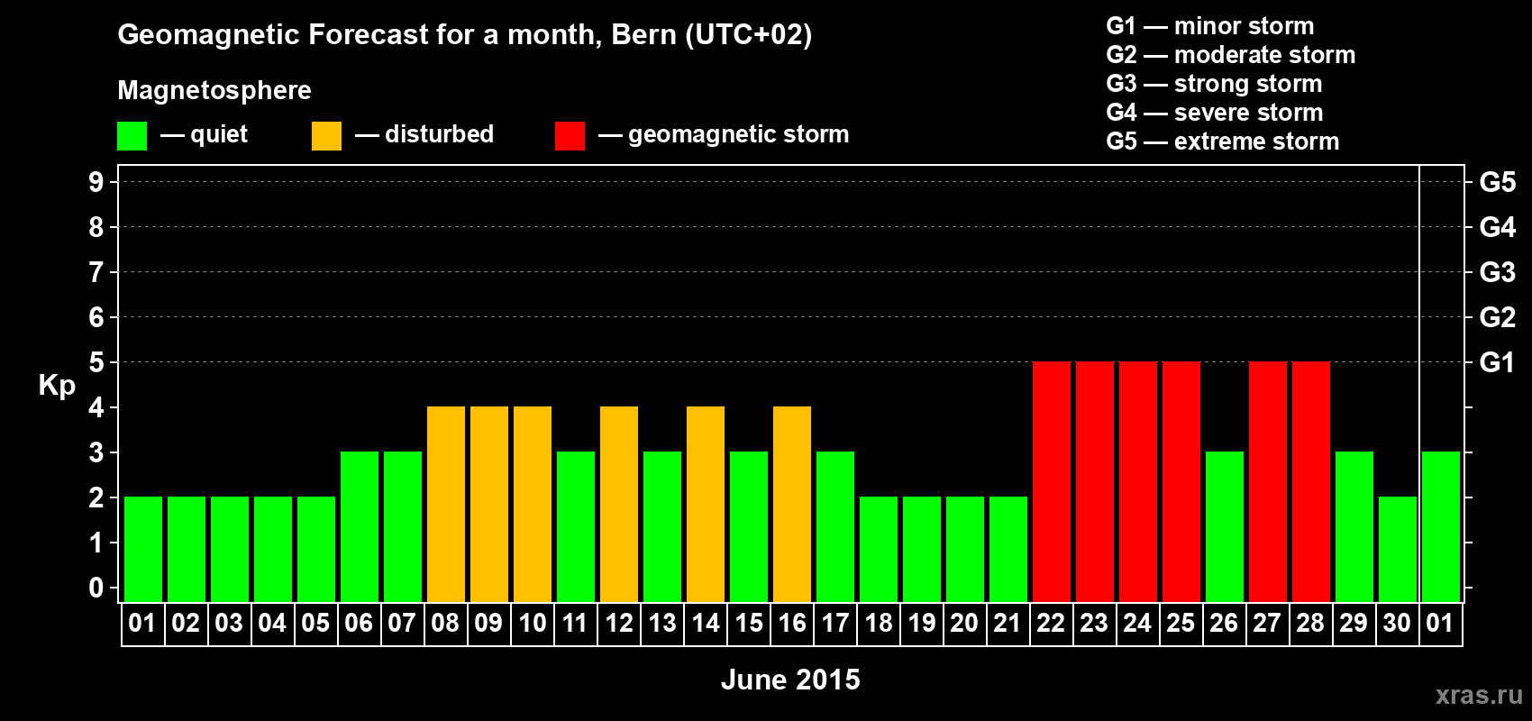 Forecast of the daily maximal value of geomagnetic index Kp for <b>1 month</b> (31 days) <b>from Jun 01, 2015 to Jul 01, 2015</b>