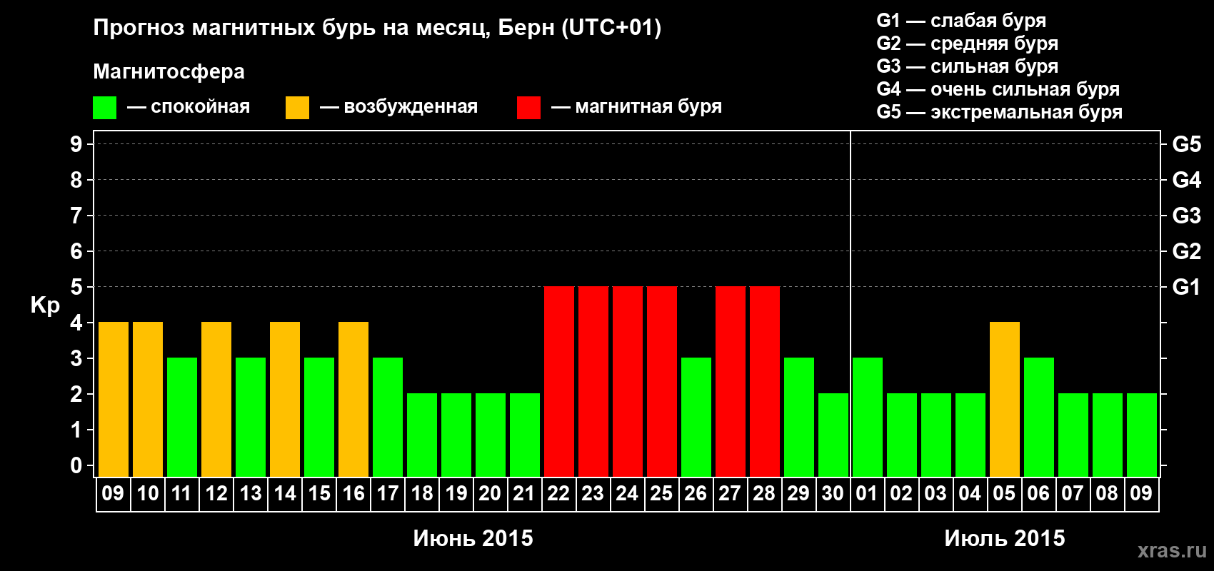 Прогноз максимального суточного геомагнитного индекса Kp на <b>1 месяц</b> (31 день) <b>с 09 июня по 09 июля 2015 г</b>