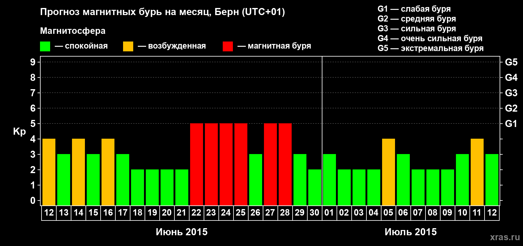 Прогноз максимального суточного геомагнитного индекса Kp на <b>1 месяц</b> (31 день) <b>с 12 июня по 12 июля 2015 г</b>