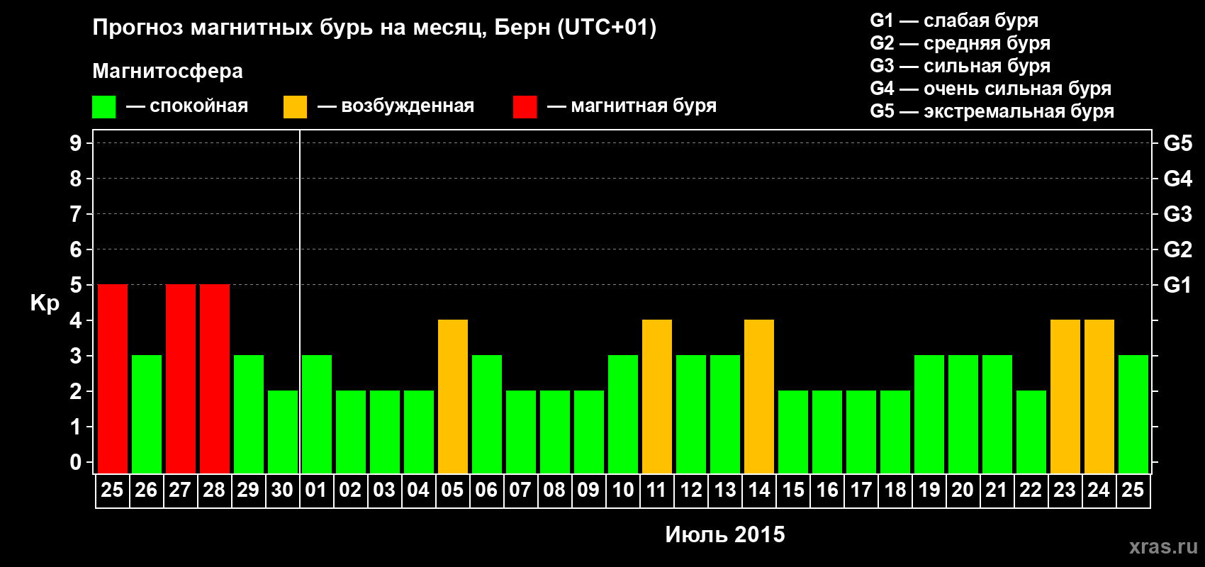 Прогноз максимального суточного геомагнитного индекса Kp на <b>1 месяц</b> (31 день) <b>с 25 июня по 25 июля 2015 г</b>