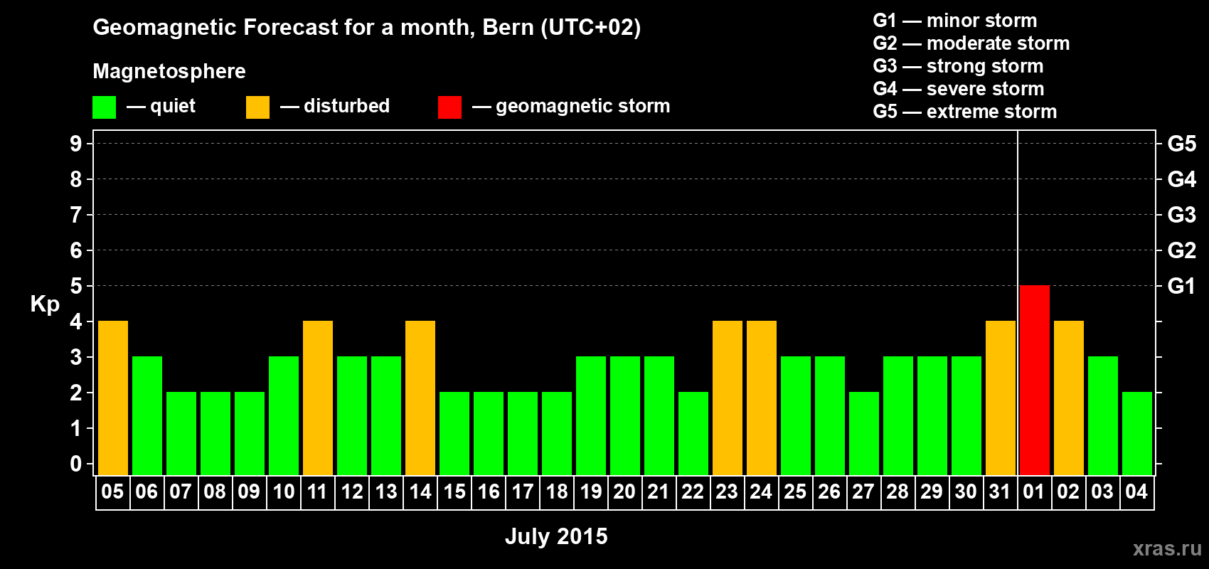 Forecast of the daily maximal value of geomagnetic index Kp for <b>1 month</b> (31 days) <b>from Jul 05, 2015 to Aug 04, 2015</b>