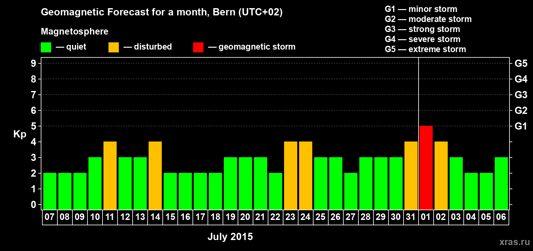 Forecast of the daily maximal value of geomagnetic index Kp for <b>1 month</b> (31 days) <b>from Jul 07, 2015 to Aug 06, 2015</b>