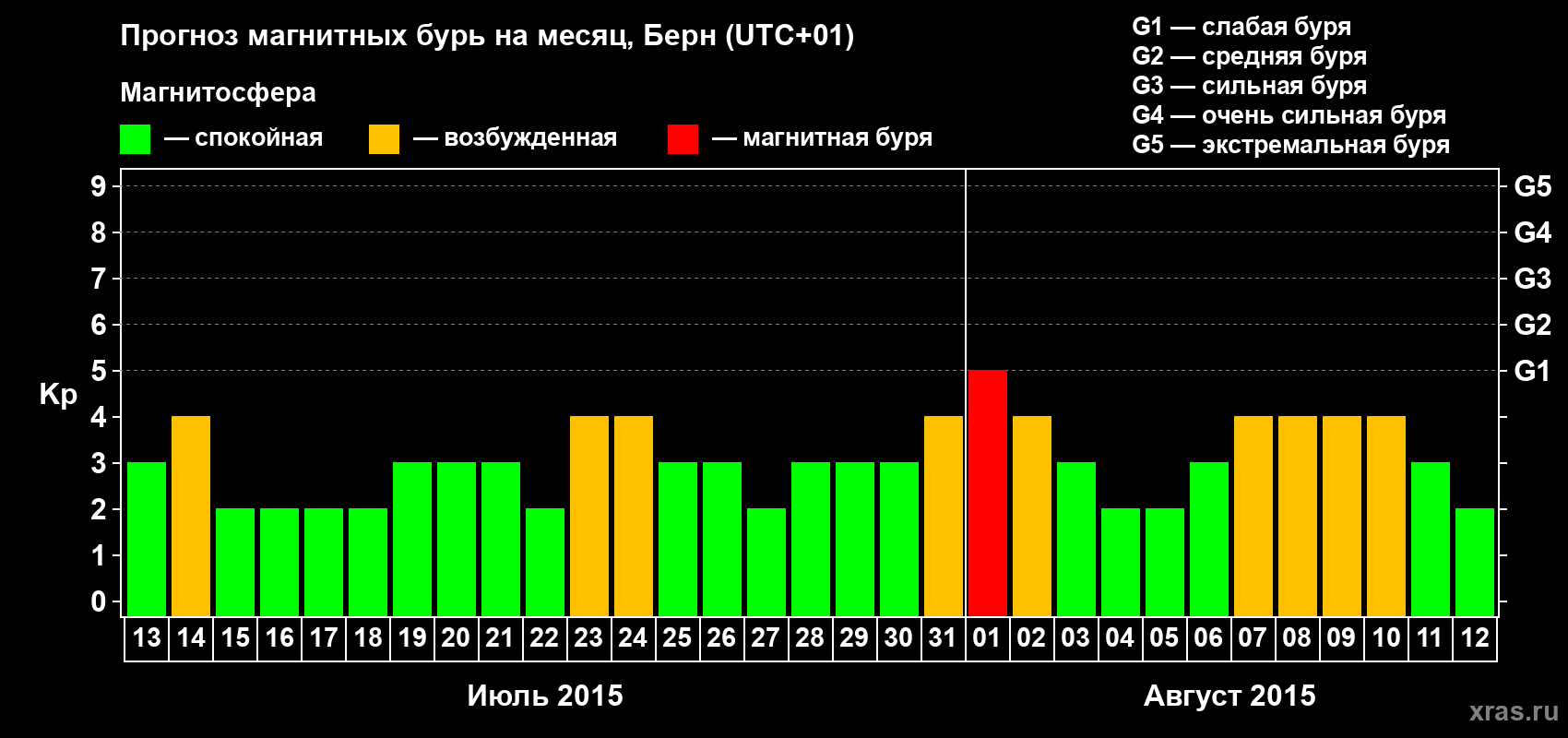 Прогноз максимального суточного геомагнитного индекса Kp на <b>1 месяц</b> (31 день) <b>с 13 июля по 12 августа 2015 г</b>