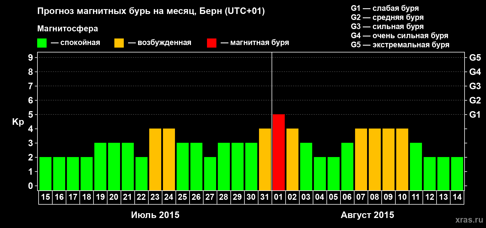 Прогноз максимального суточного геомагнитного индекса Kp на <b>1 месяц</b> (31 день) <b>с 15 июля по 14 августа 2015 г</b>
