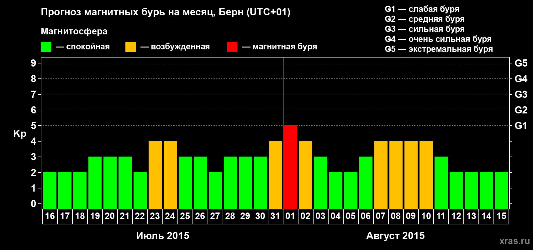 Прогноз максимального суточного геомагнитного индекса Kp на <b>1 месяц</b> (31 день) <b>с 16 июля по 15 августа 2015 г</b>