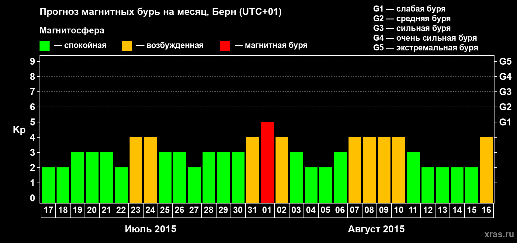 Прогноз максимального суточного геомагнитного индекса Kp на <b>1 месяц</b> (31 день) <b>с 17 июля по 16 августа 2015 г</b>
