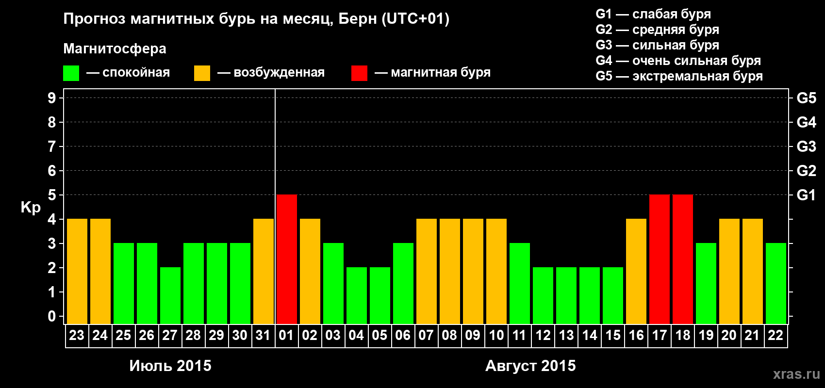 Прогноз максимального суточного геомагнитного индекса Kp на <b>1 месяц</b> (31 день) <b>с 23 июля по 22 августа 2015 г</b>