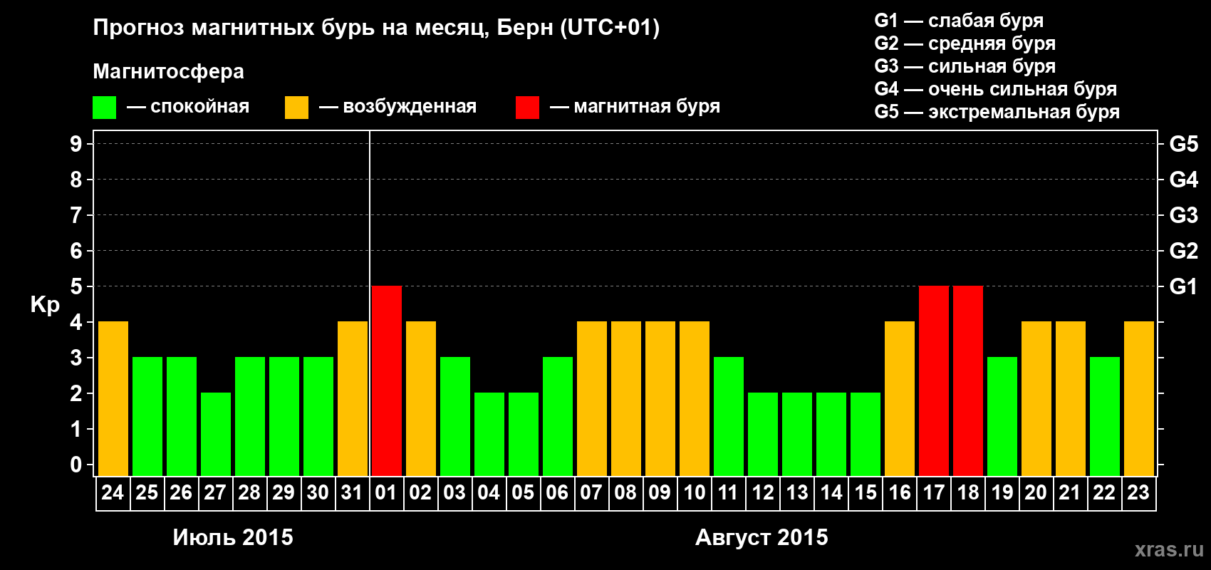Прогноз максимального суточного геомагнитного индекса Kp на <b>1 месяц</b> (31 день) <b>с 24 июля по 23 августа 2015 г</b>