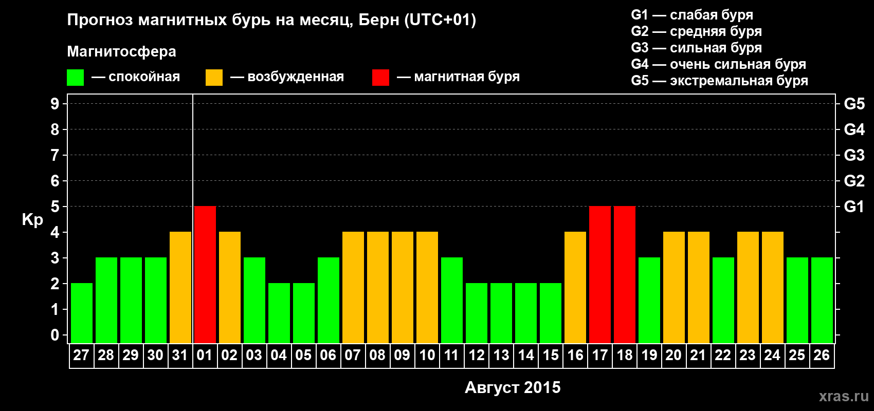 Прогноз максимального суточного геомагнитного индекса Kp на <b>1 месяц</b> (31 день) <b>с 27 июля по 26 августа 2015 г</b>